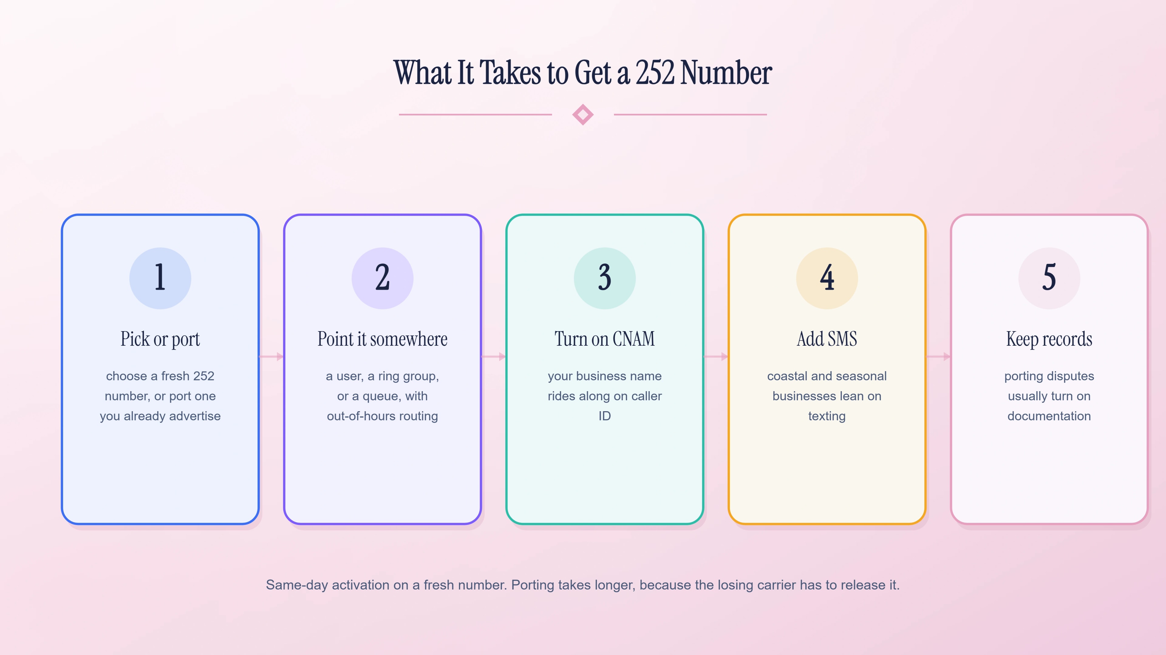 Five-step setup sequence: choose or port a number, route it, enable caller ID name, add texting, keep records.