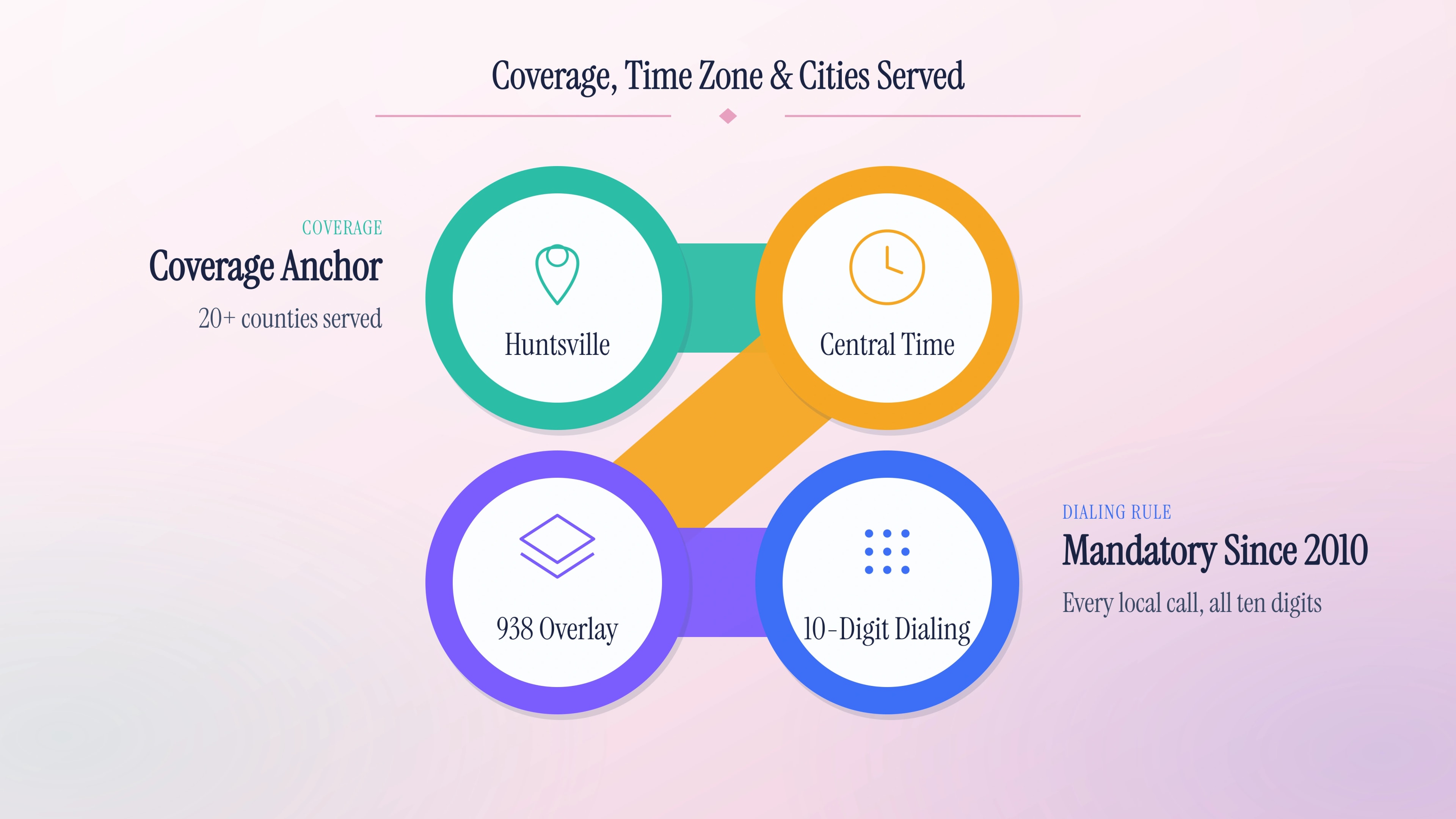 List of cities, time zone, and dialing rule the 256 prefix covers