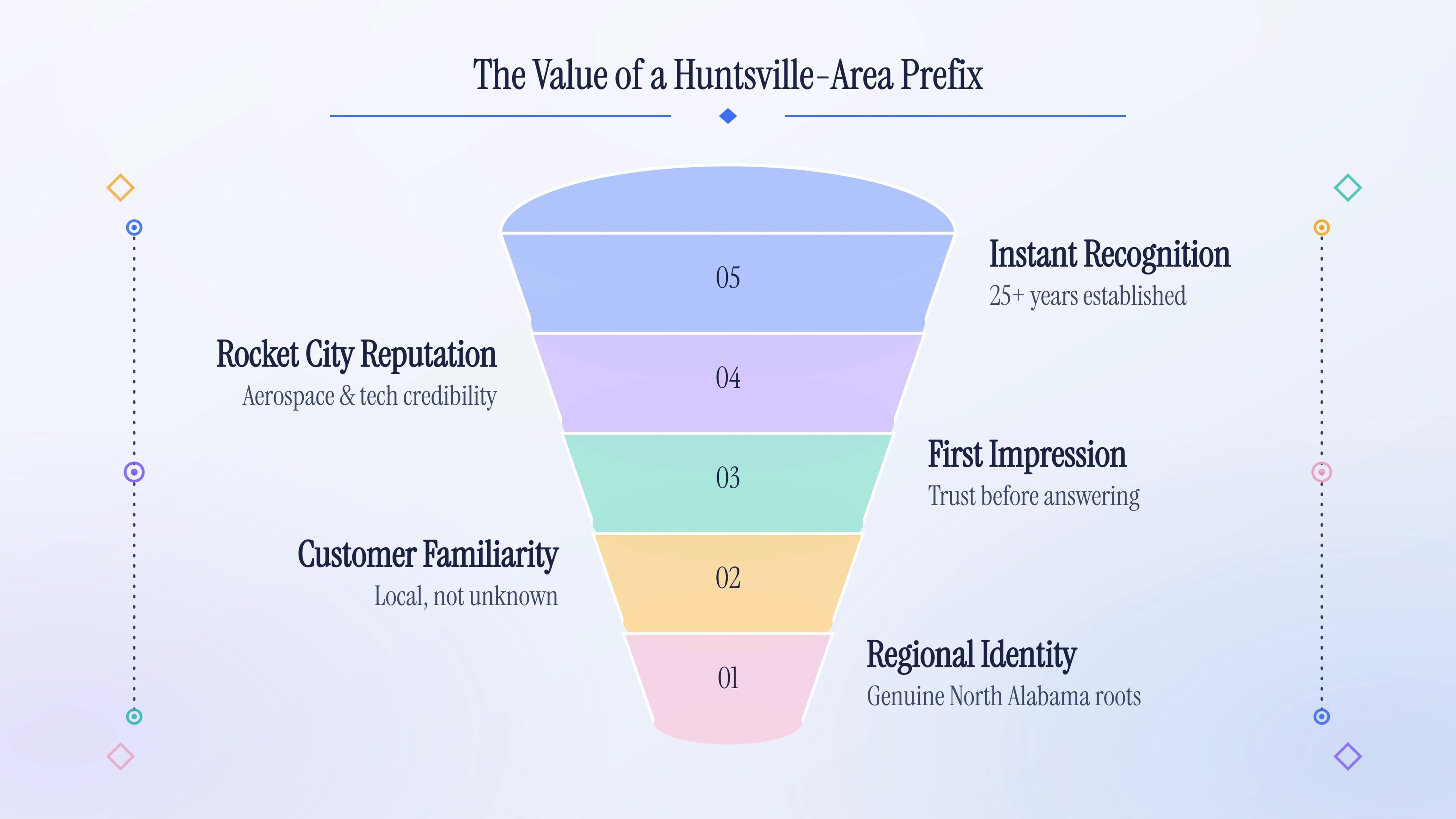 Illustration of the value a local Huntsville-area prefix brings a business