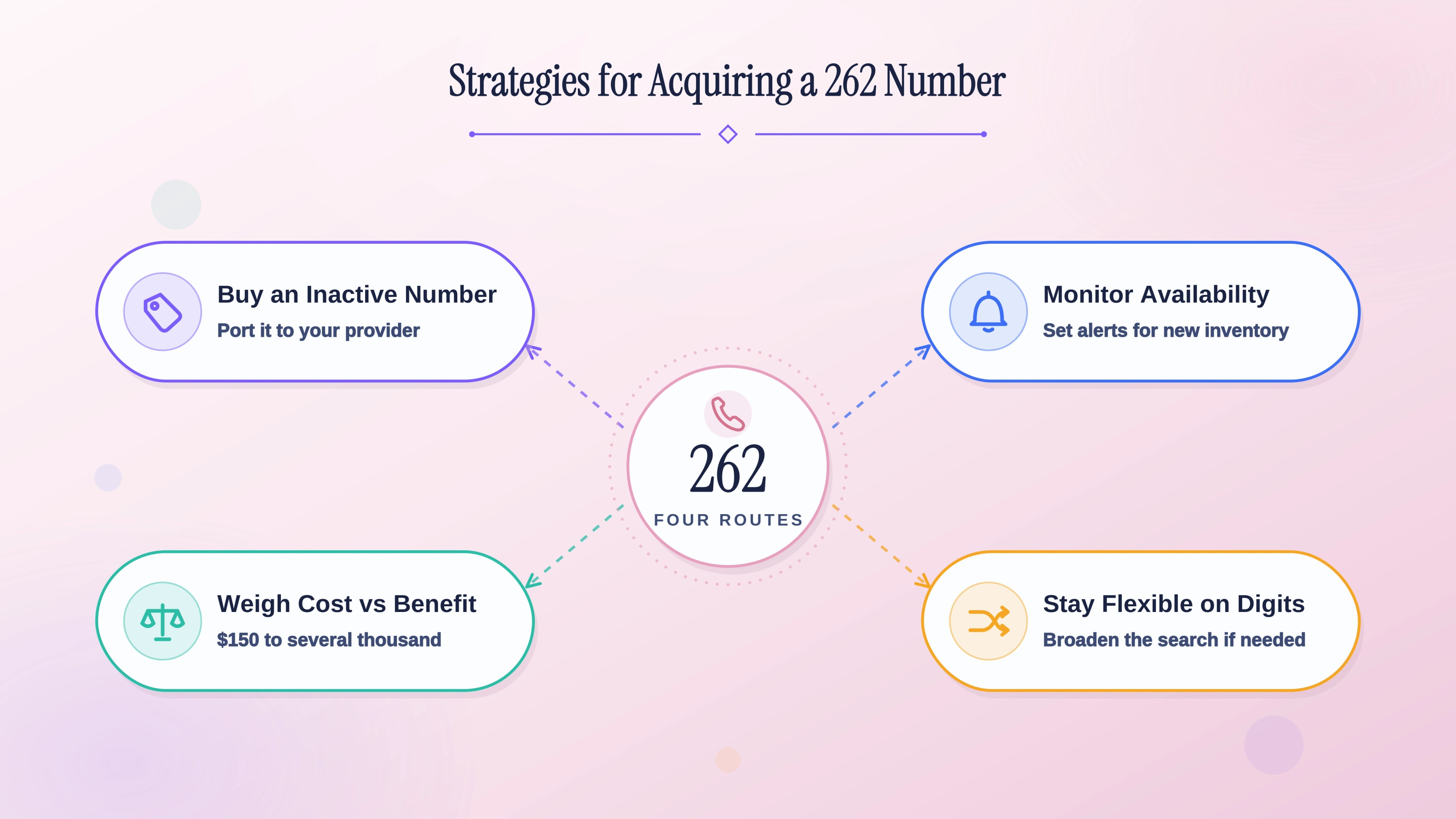 Strategies for acquiring a 262 number