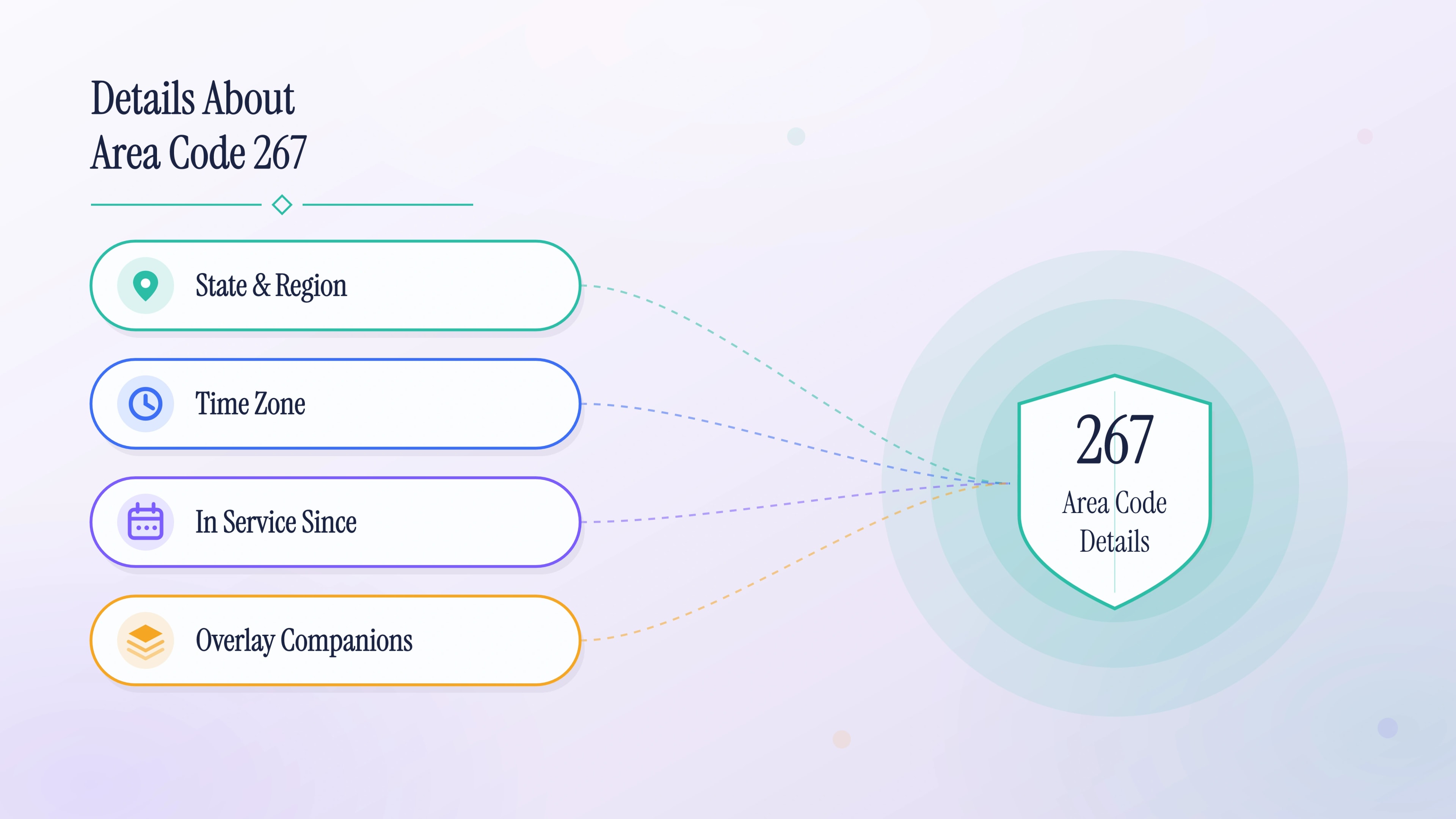 Key facts about the Philadelphia 267 prefix — state, region, time zone, and overlay companions.