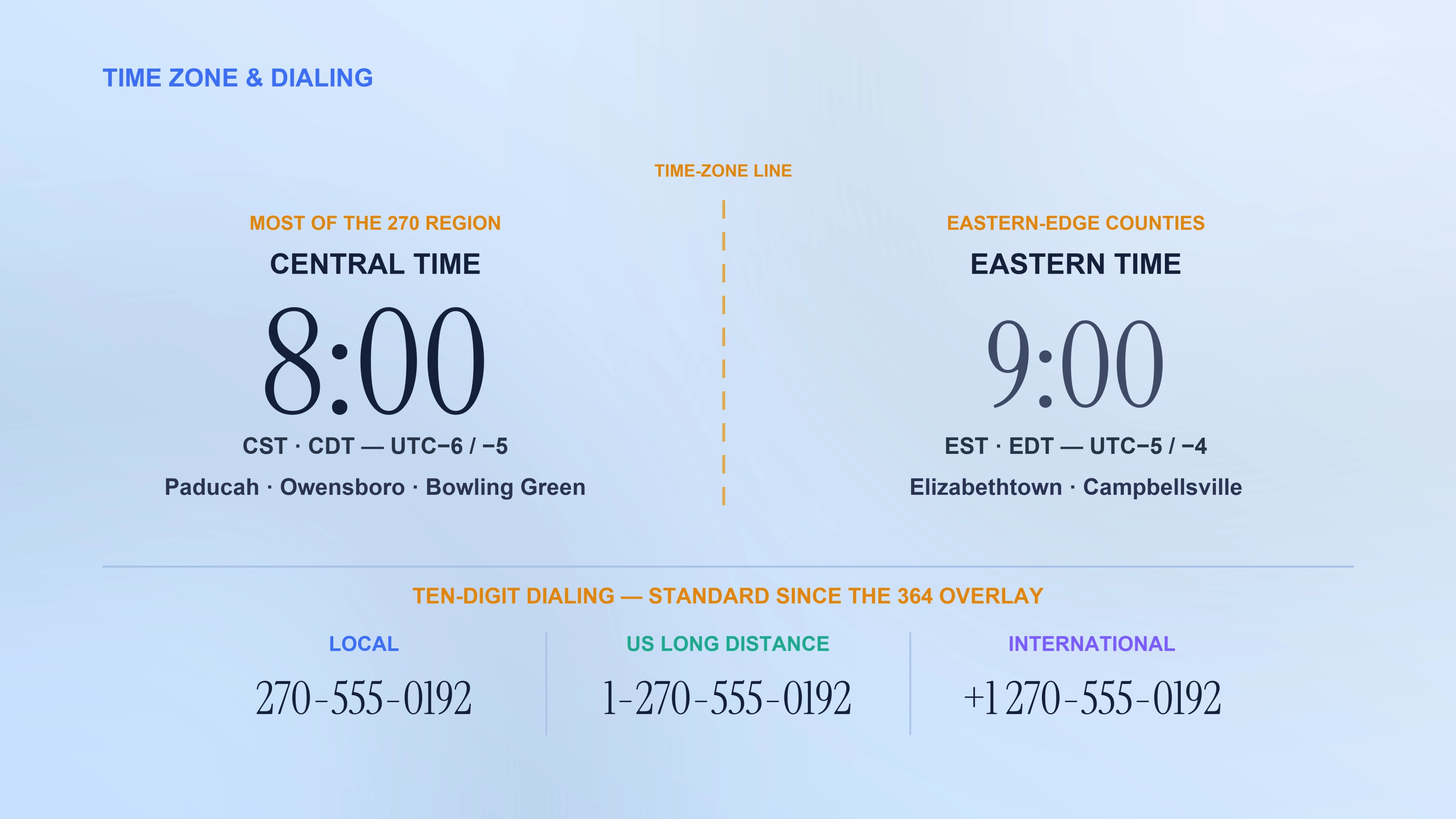 Time zone and dialing format for the 270 area code