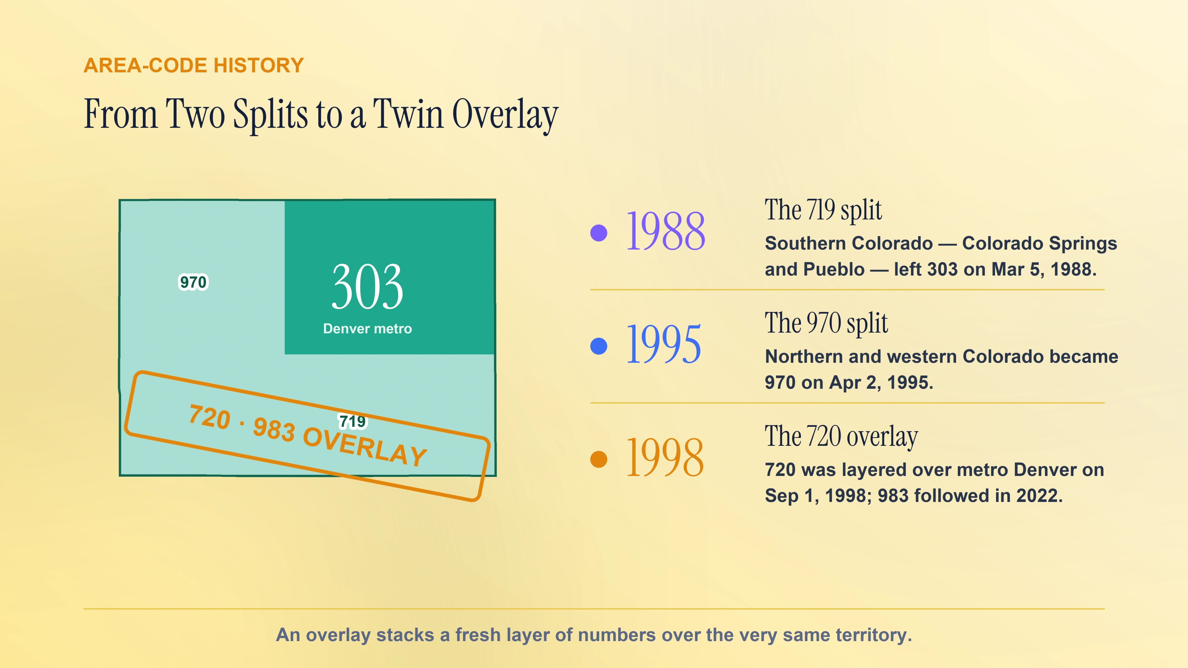 The splits and the 720 overlay of the 303 area code