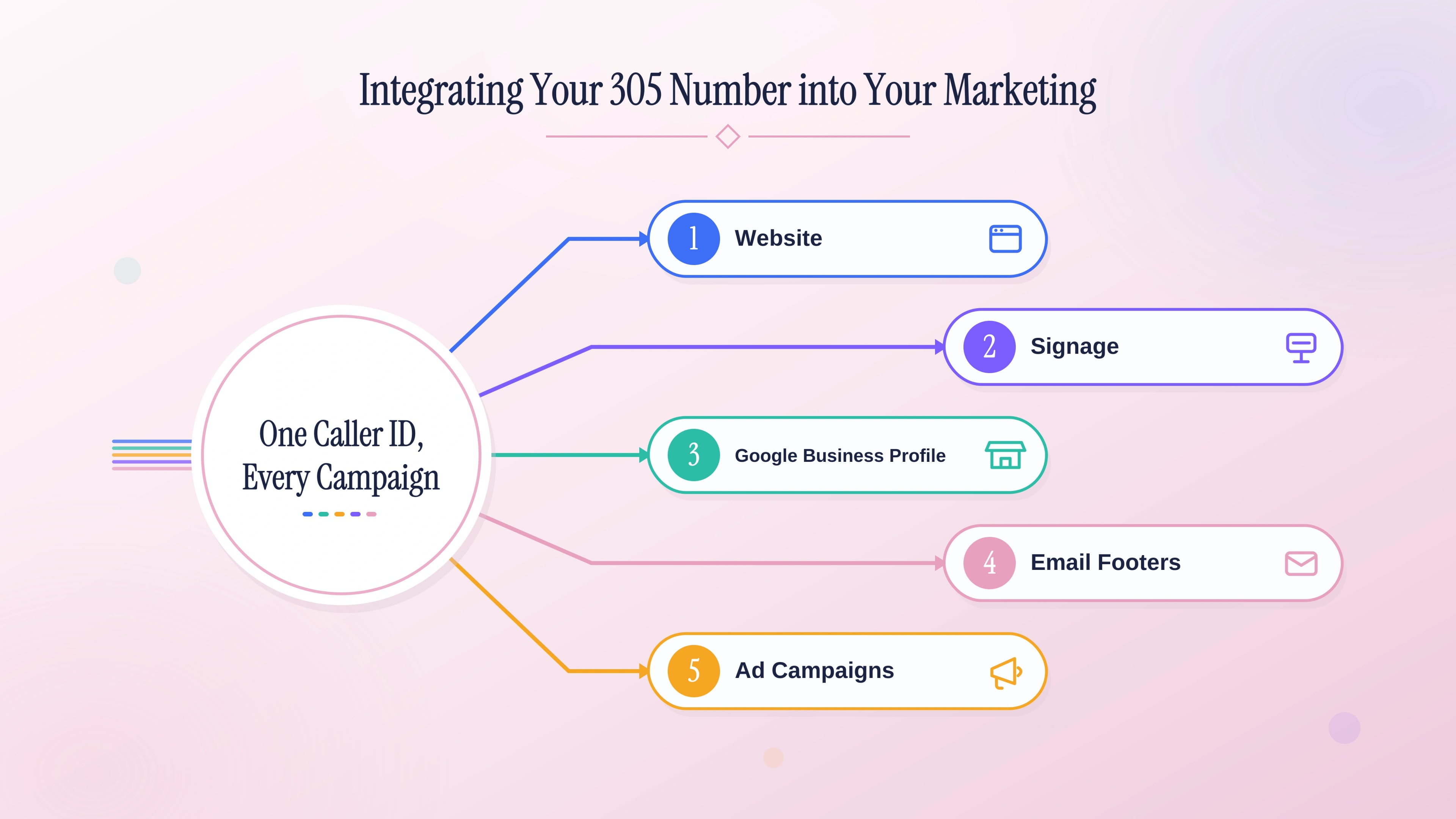 Integrating your 305 number into your marketing