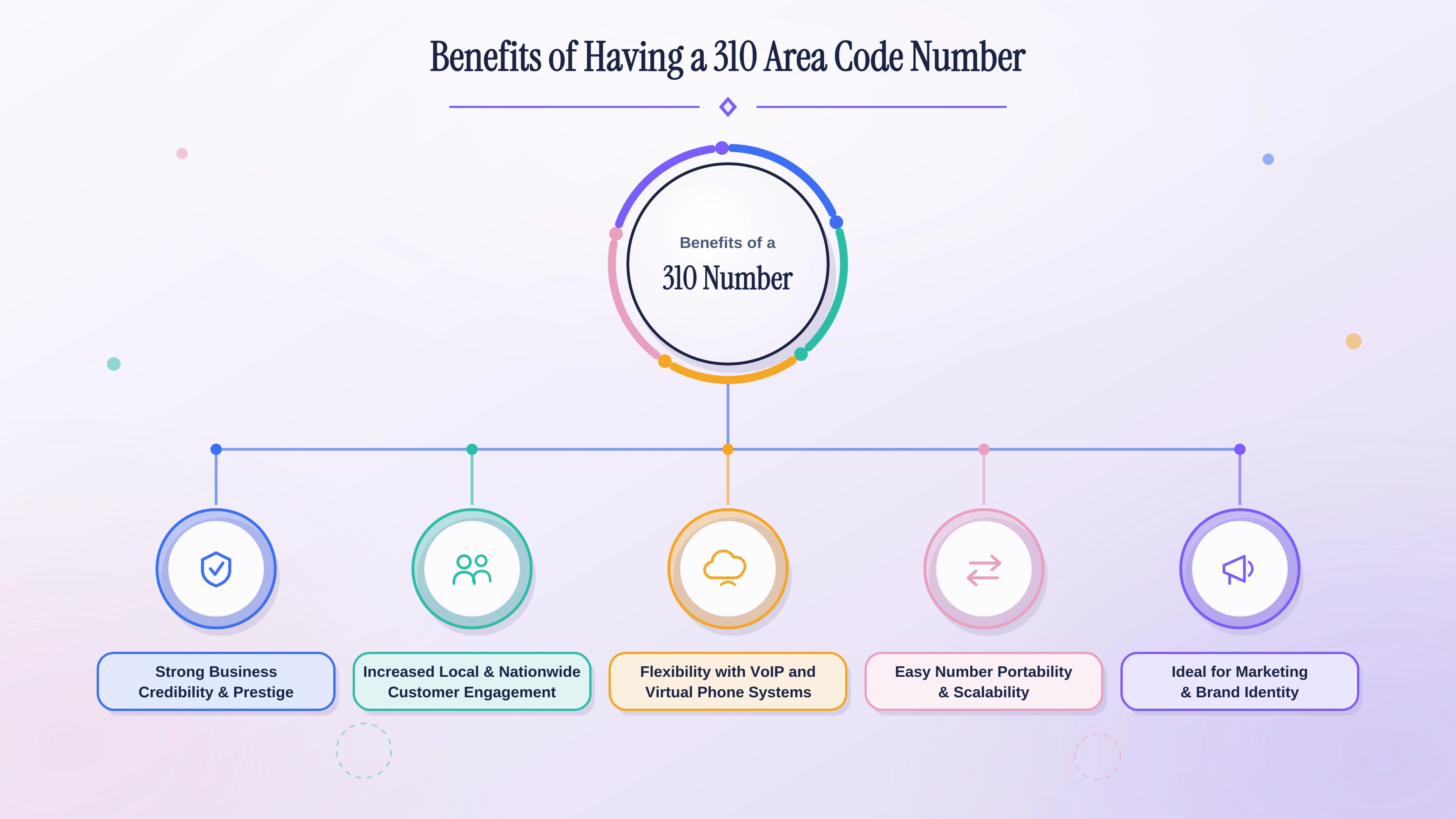 Benefits of having a 310 area code number — credibility, engagement, VoIP flexibility, portability, and marketing.