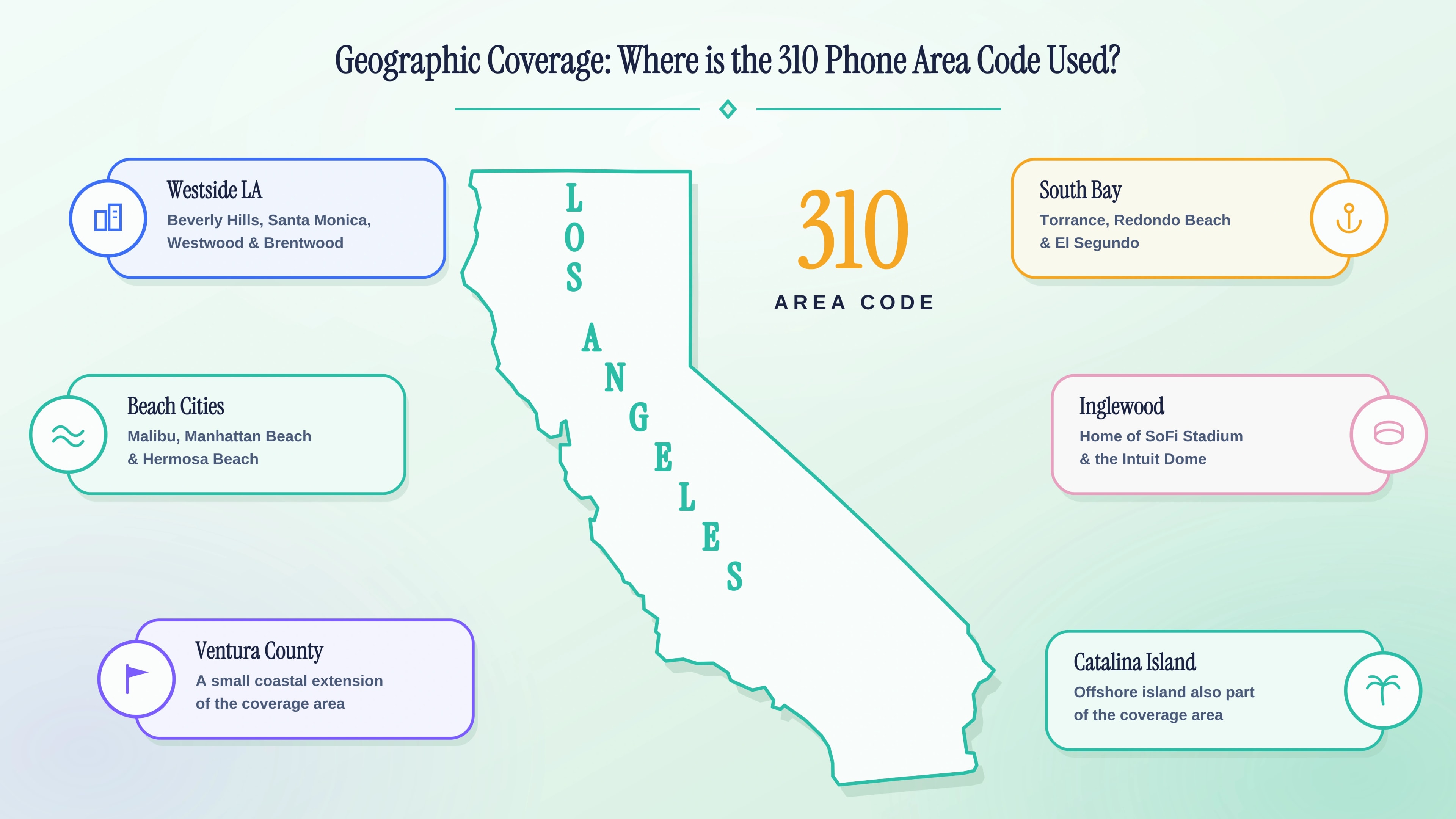 Geographic coverage of the 310 phone area code — Westside LA, South Bay, Beach Cities, and Santa Catalina Island.