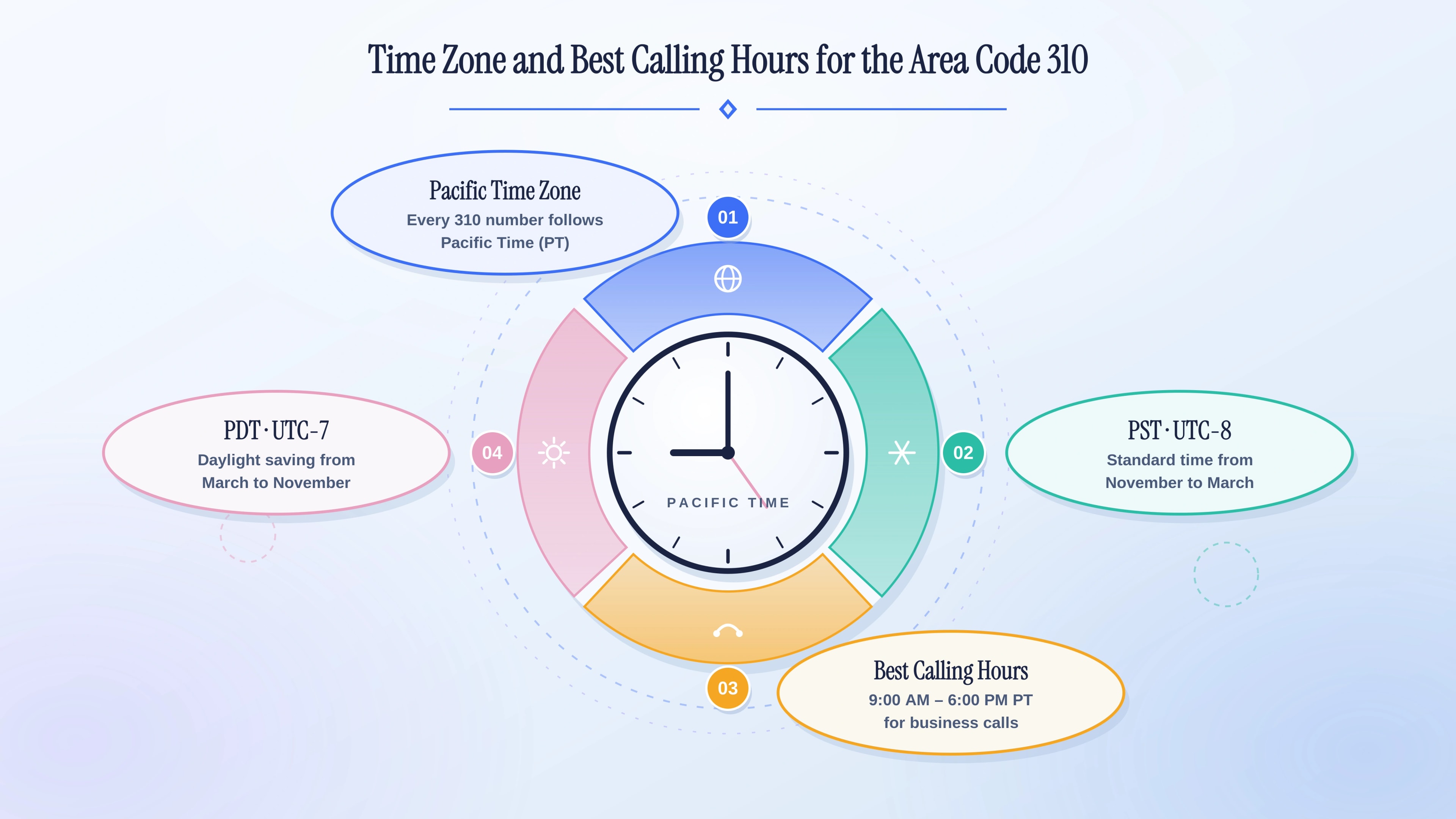 Time zone and best calling hours for the area code 310 — Pacific Standard and Daylight Time windows.