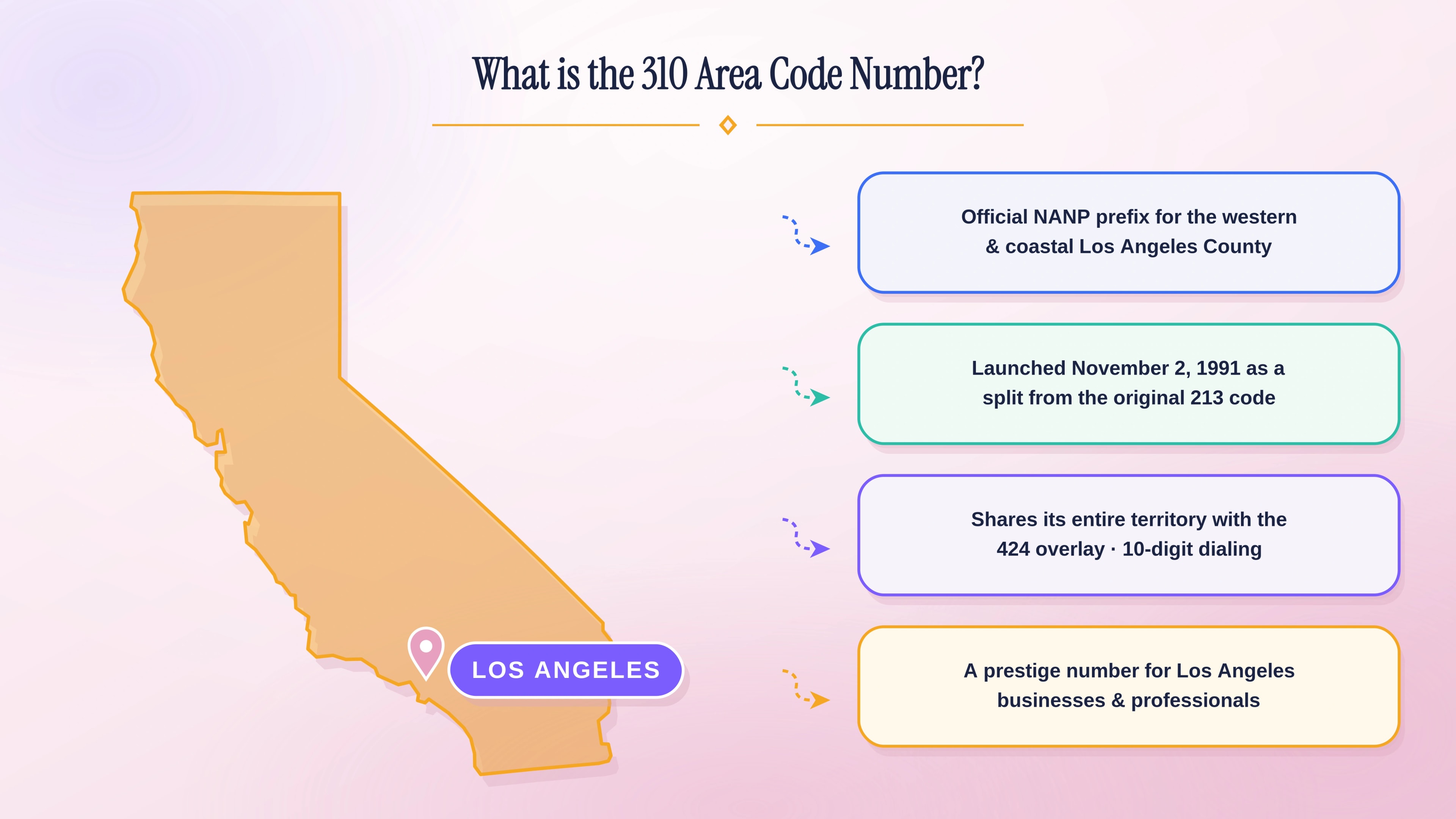 What is the 310 area code number — NANP prefix serving western and coastal Los Angeles County.