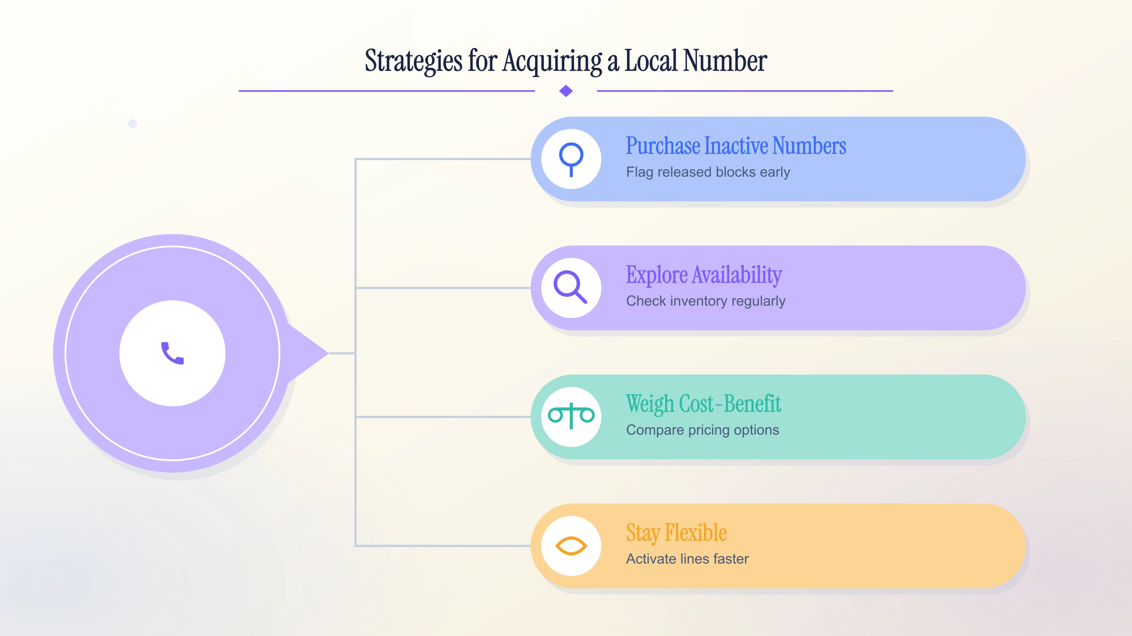 Four strategies for acquiring a local downtown Chicago number
