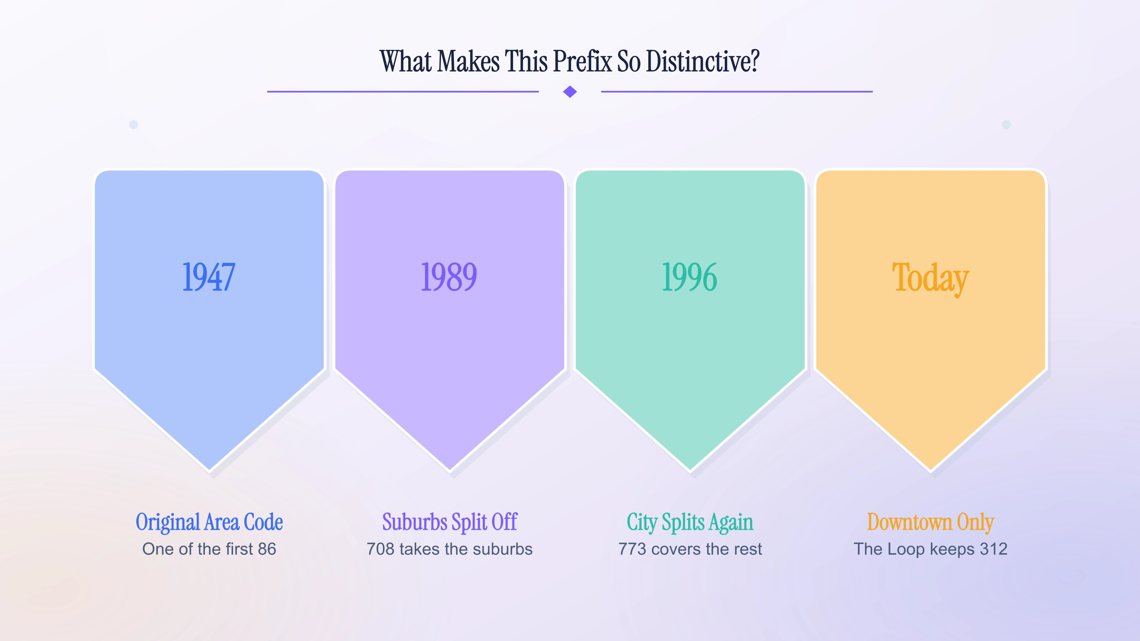 Timeline of the 312 prefix from its 1947 origin through the 1989 and 1996 territory splits