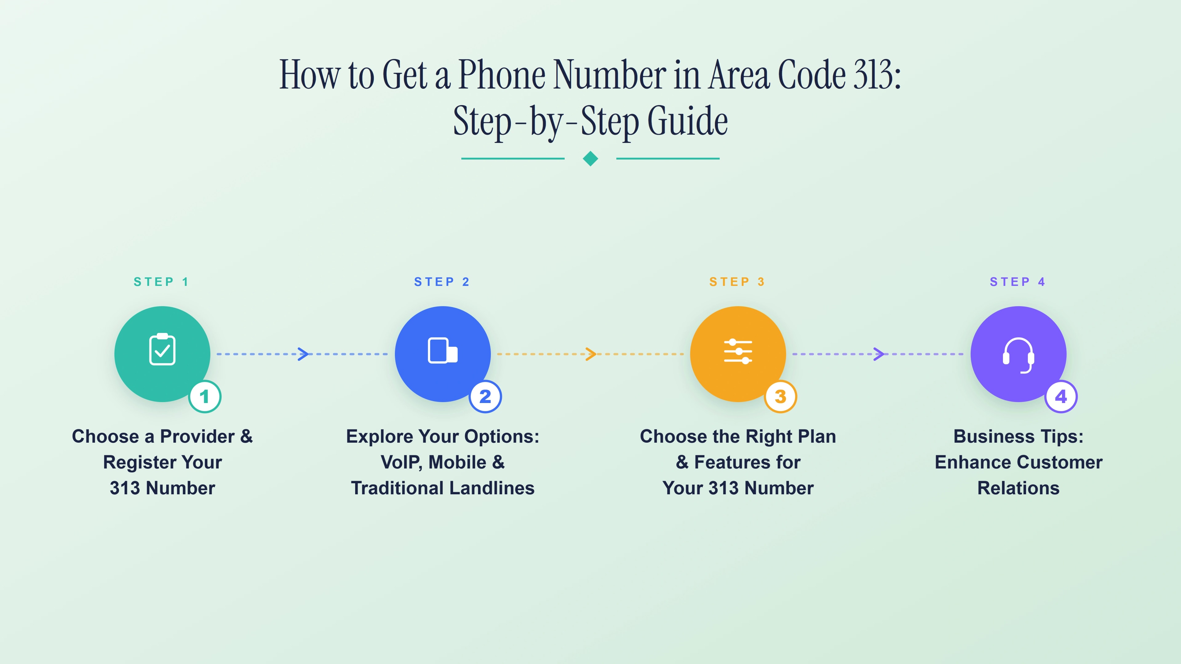 Step-by-step guide to getting a 313 Detroit phone number — choose provider, select number, configure call routing.