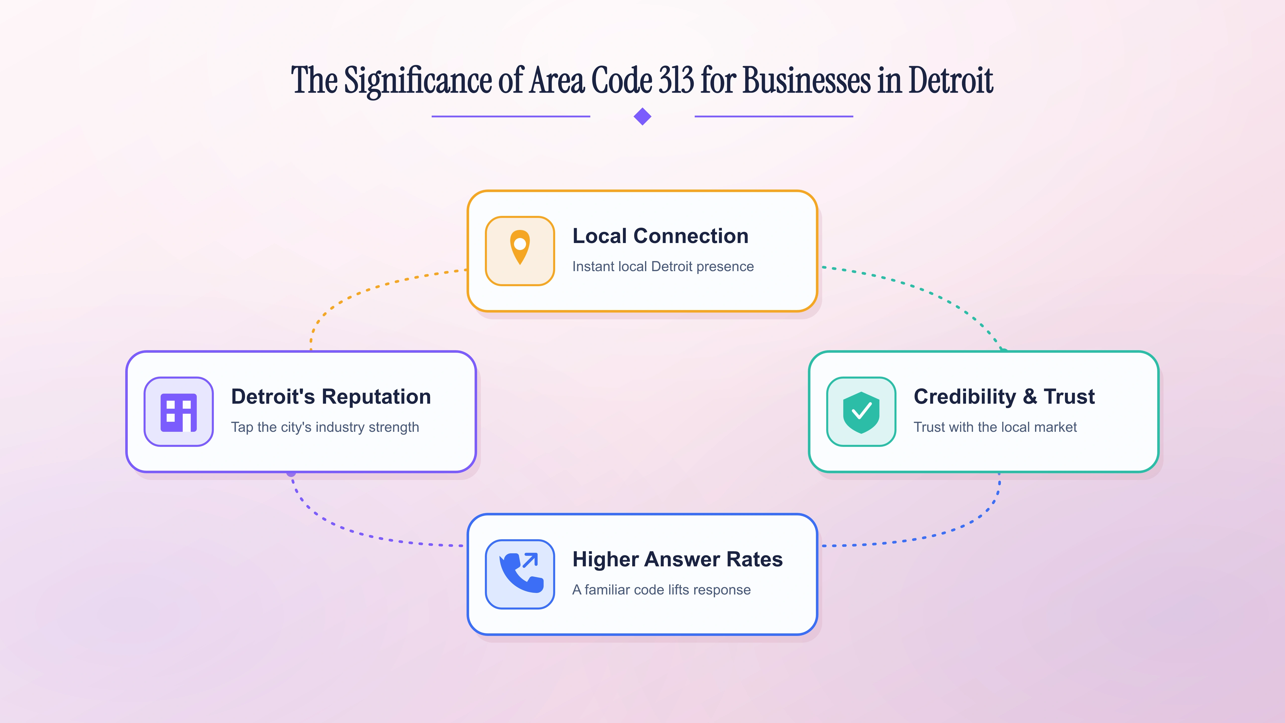 Significance of area code 313 for Detroit businesses — local connection, credibility, and alignment with the Motor City brand.