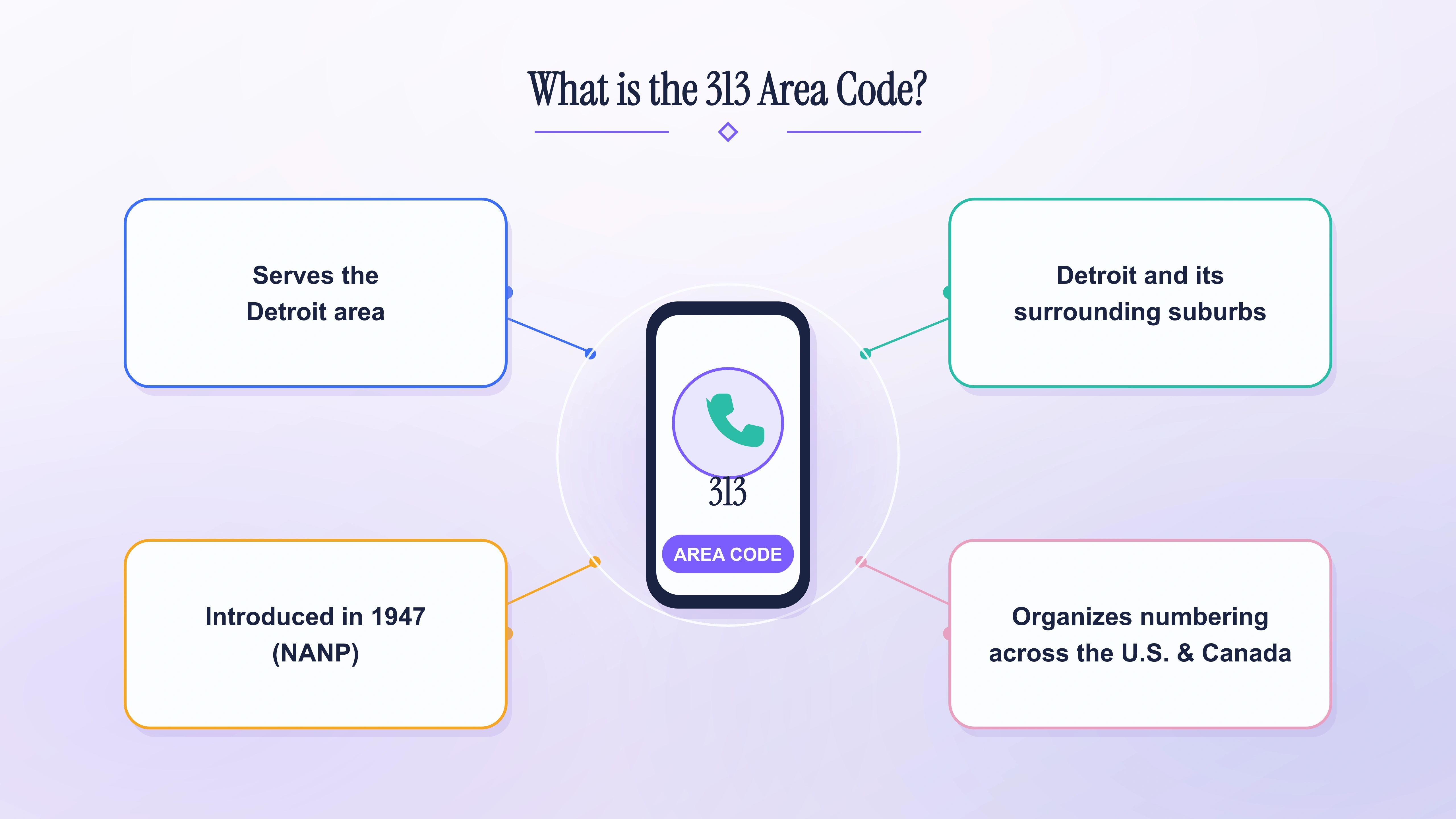 What is the 313 area code — Detroit's original 1947 prefix covering the city and closest Wayne County suburbs.