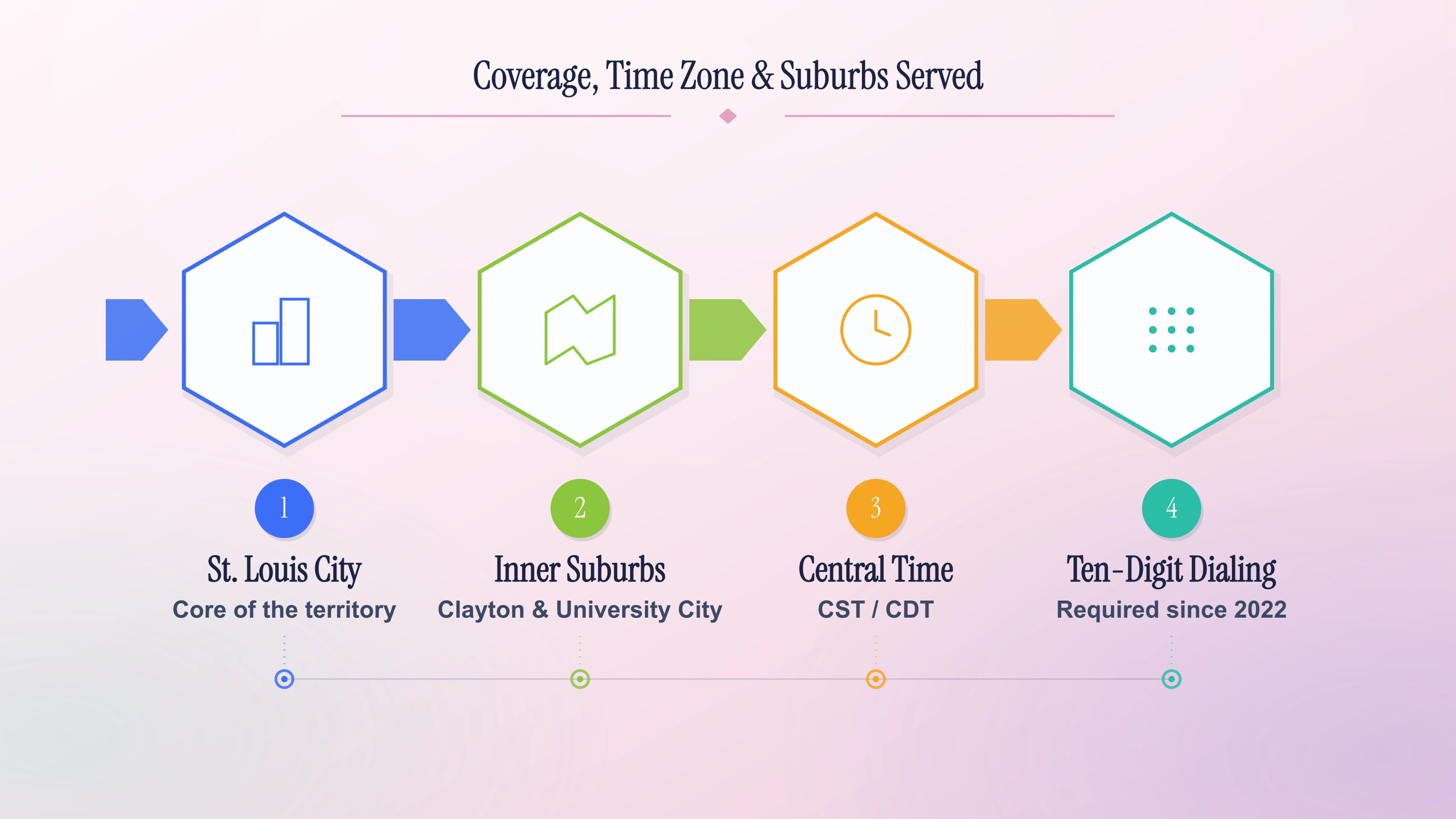 Coverage, time zone, and suburbs served by the 314 area code