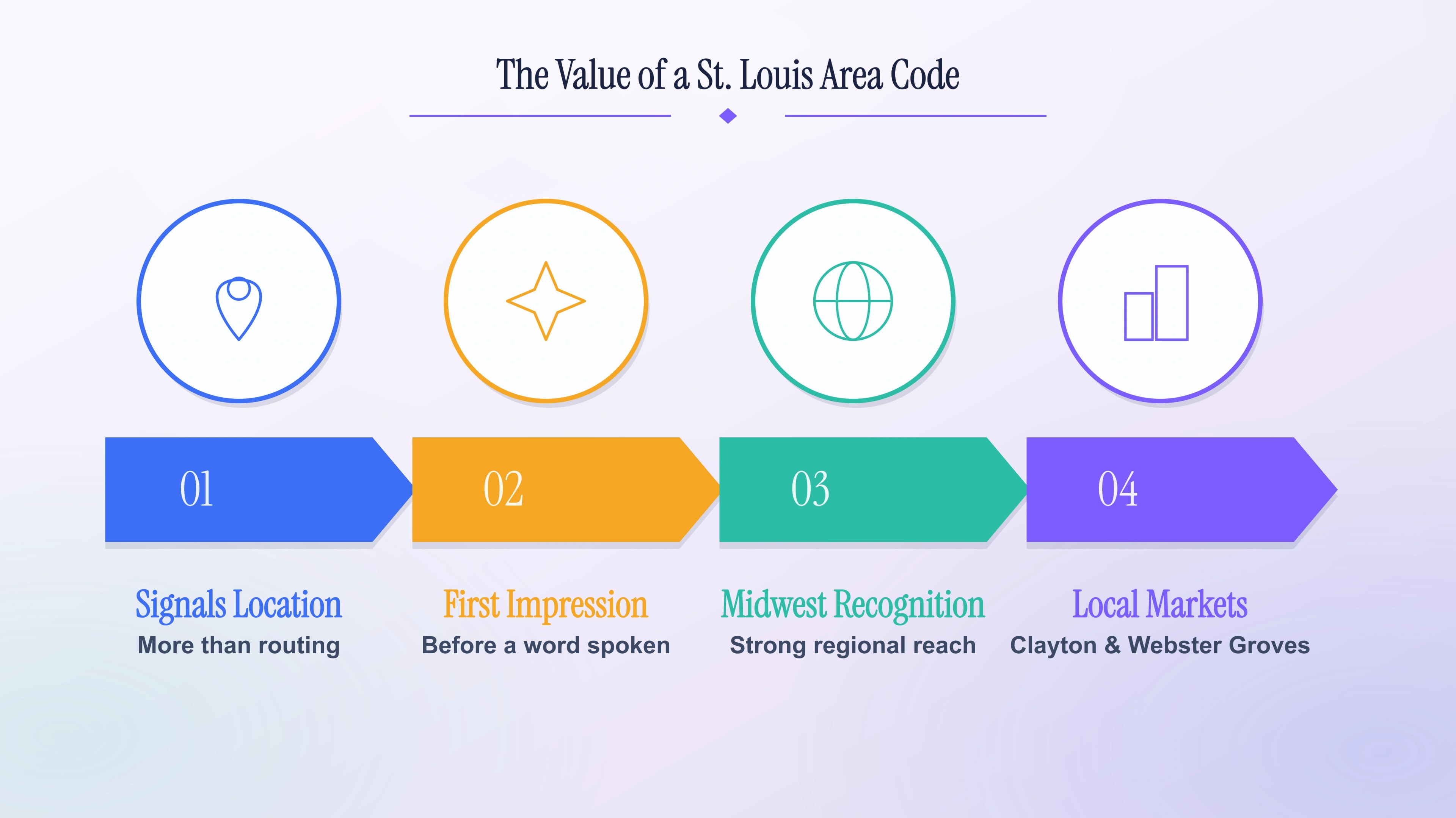 The value of a St. Louis area code