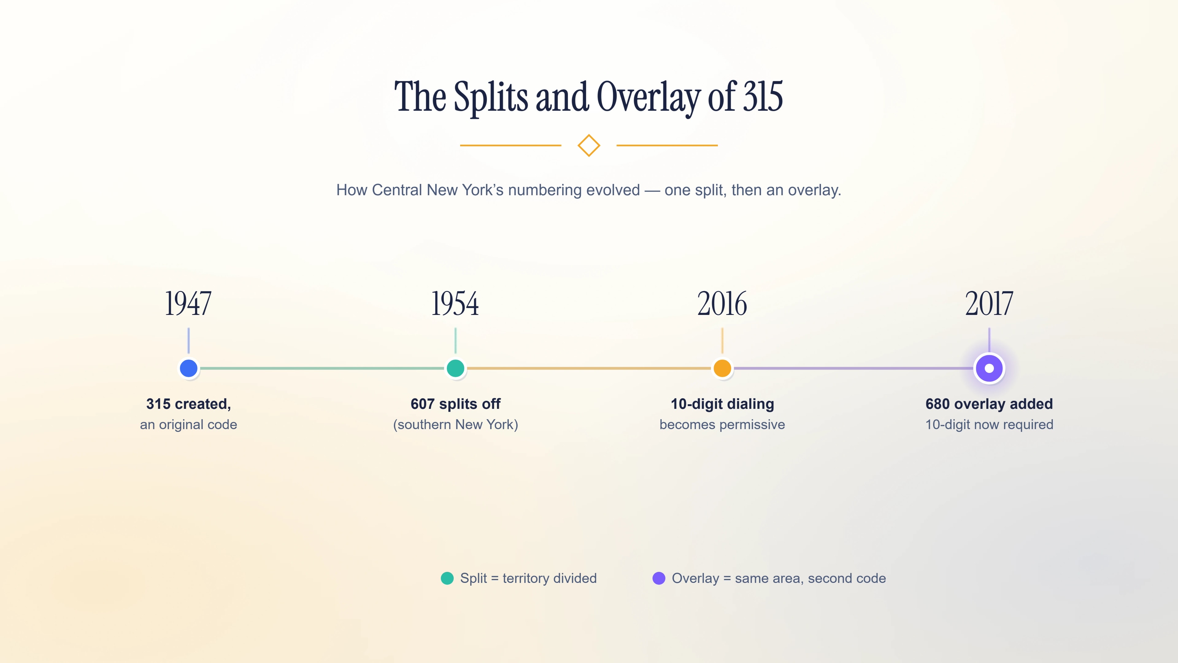Timeline of the 607 split and the 680 overlay across the central New York numbering region.