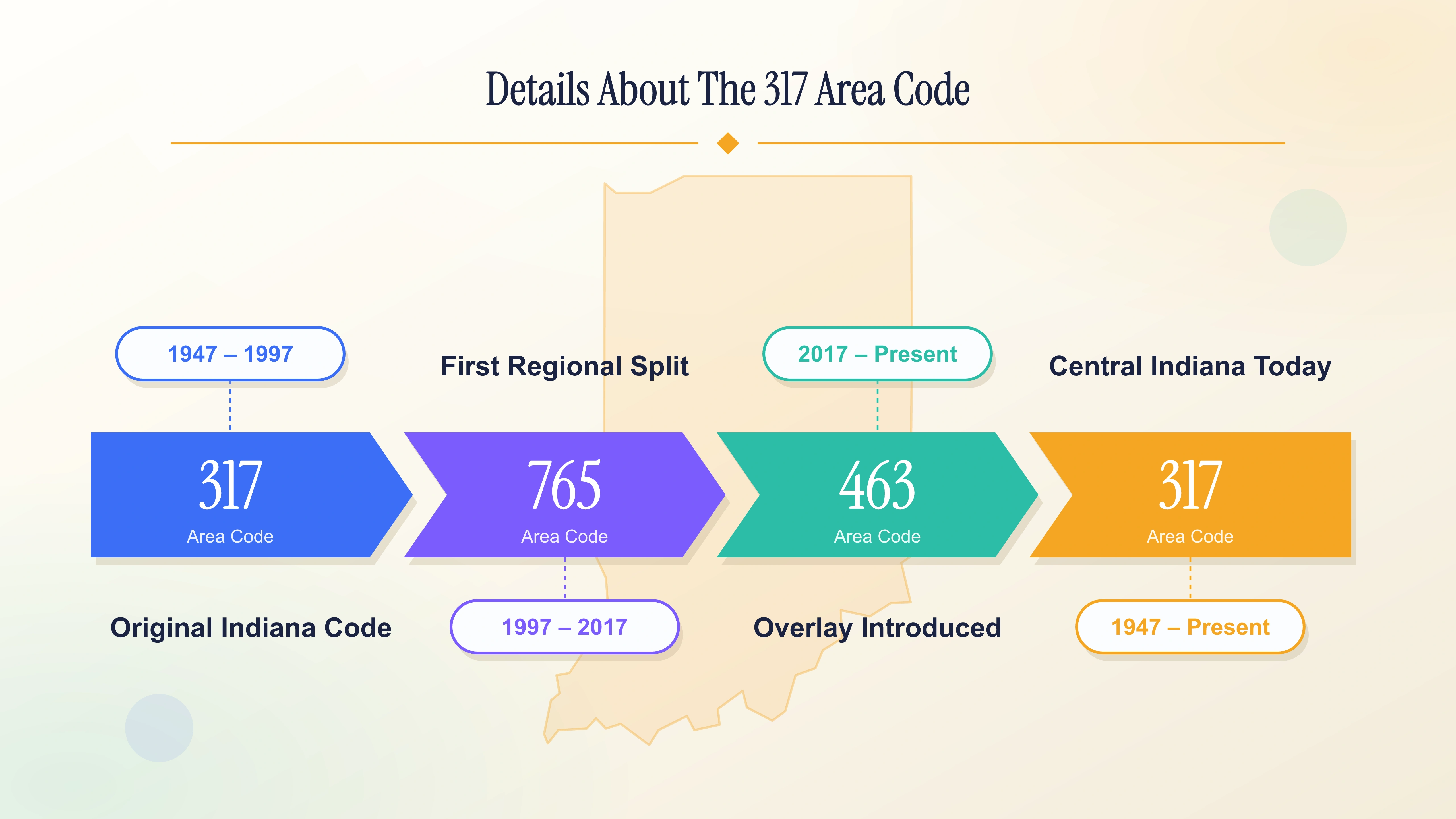 Timeline showing the history of Central Indiana telephone prefixes from 1947 to the present.