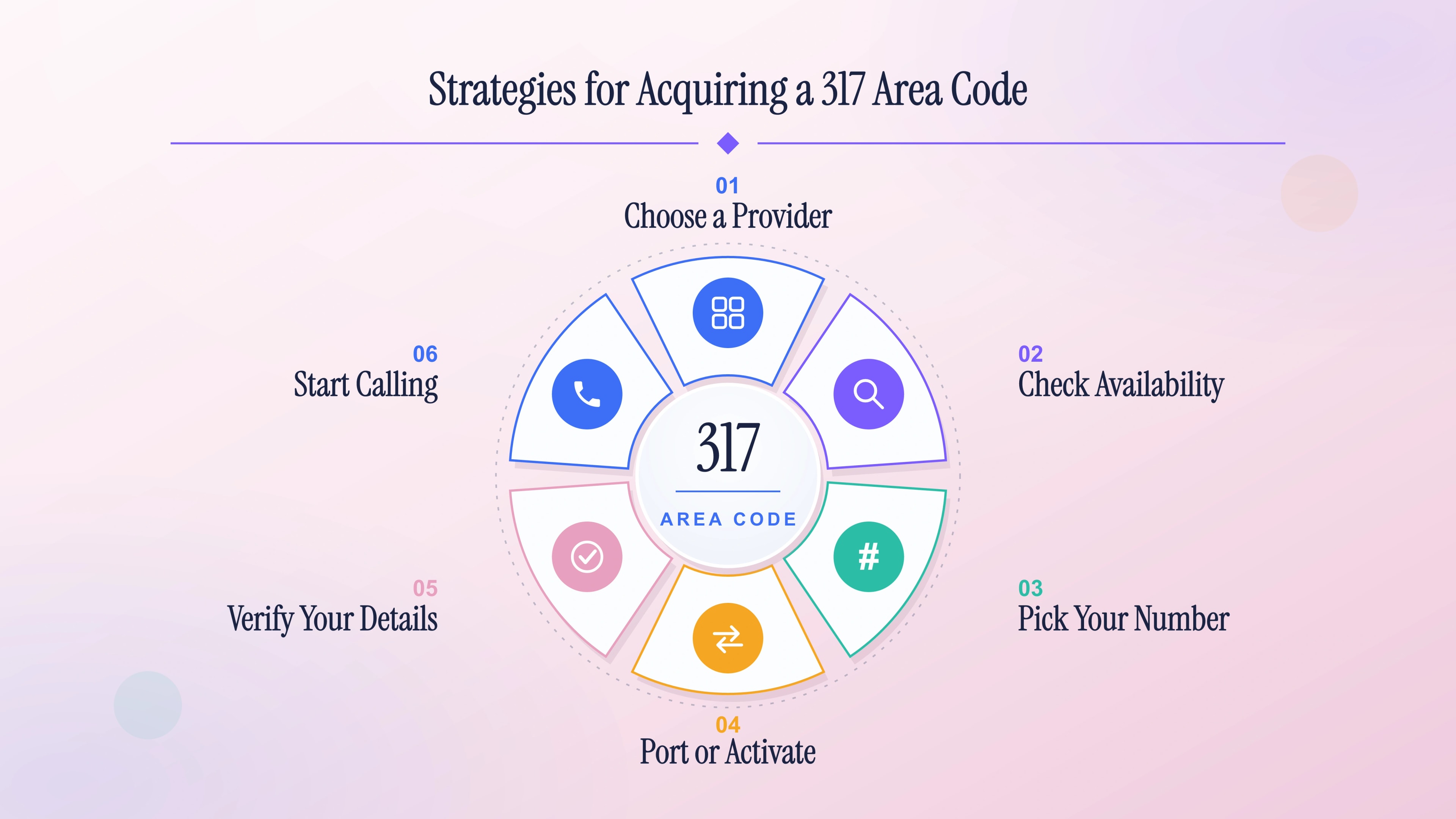 Six-step wheel showing how a business obtains a local Indianapolis number.