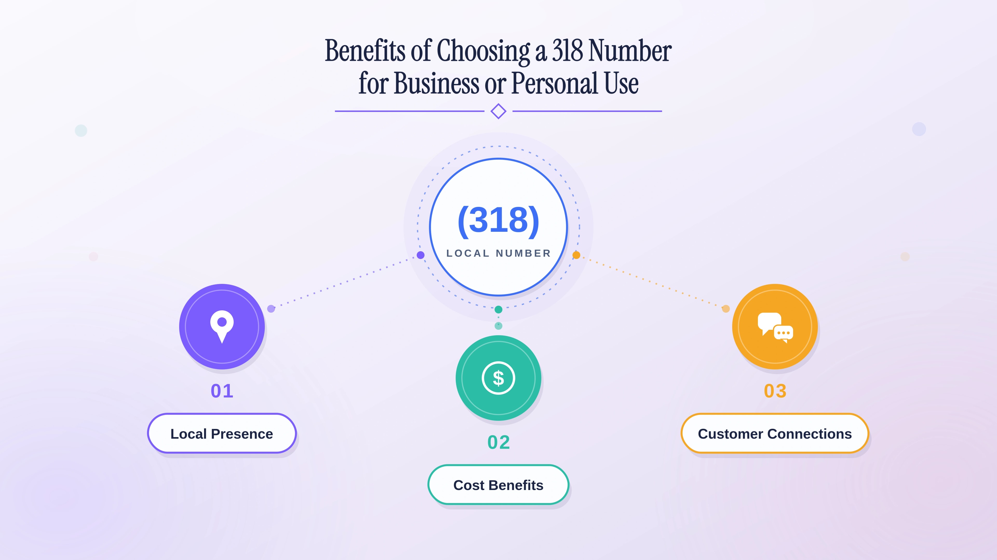Benefits of a 318 number: local presence, cost savings, and stronger customer connections.