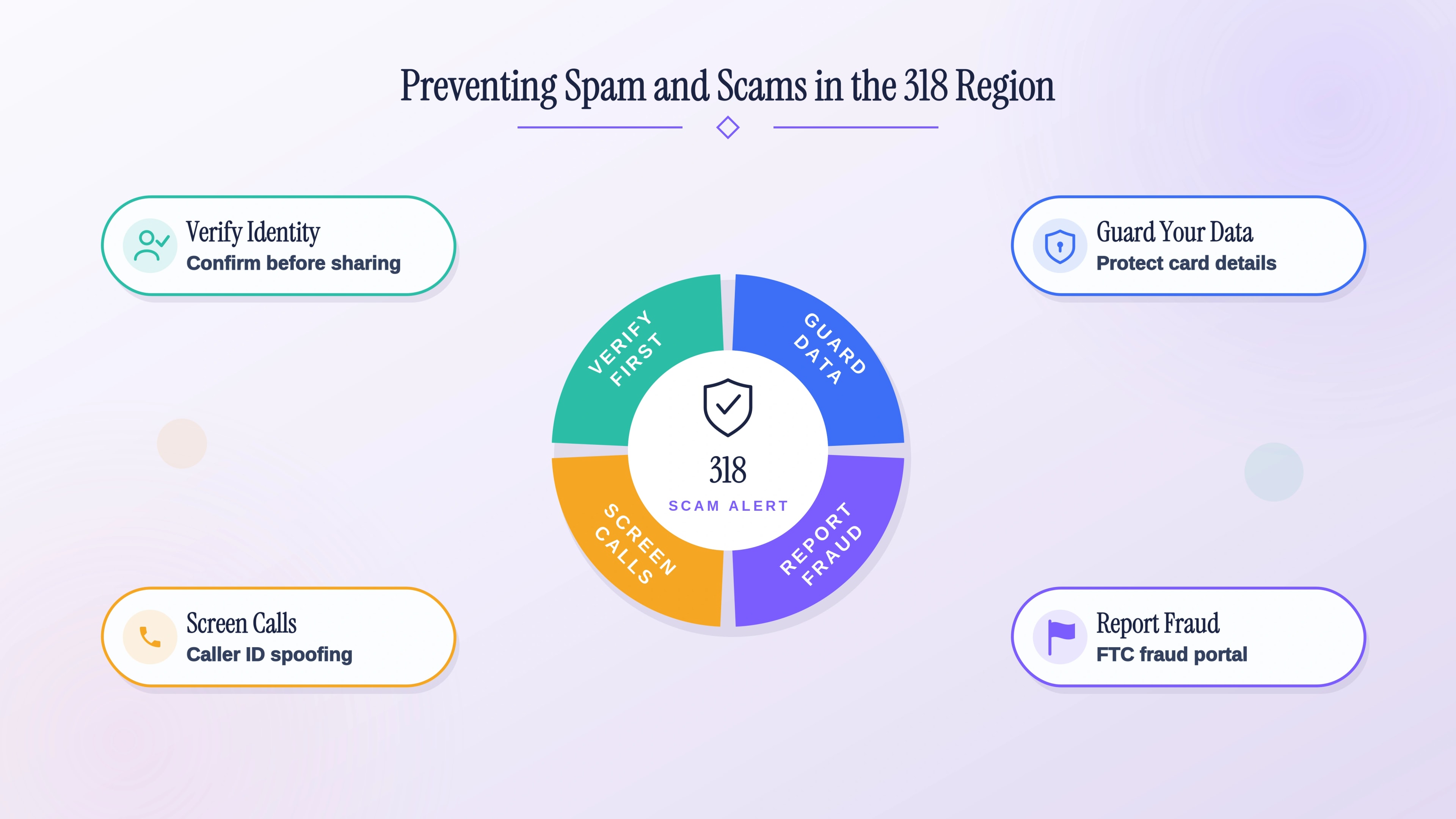 Preventing spam and scams in the 318 region: verify identity, guard data, screen calls, and report fraud.