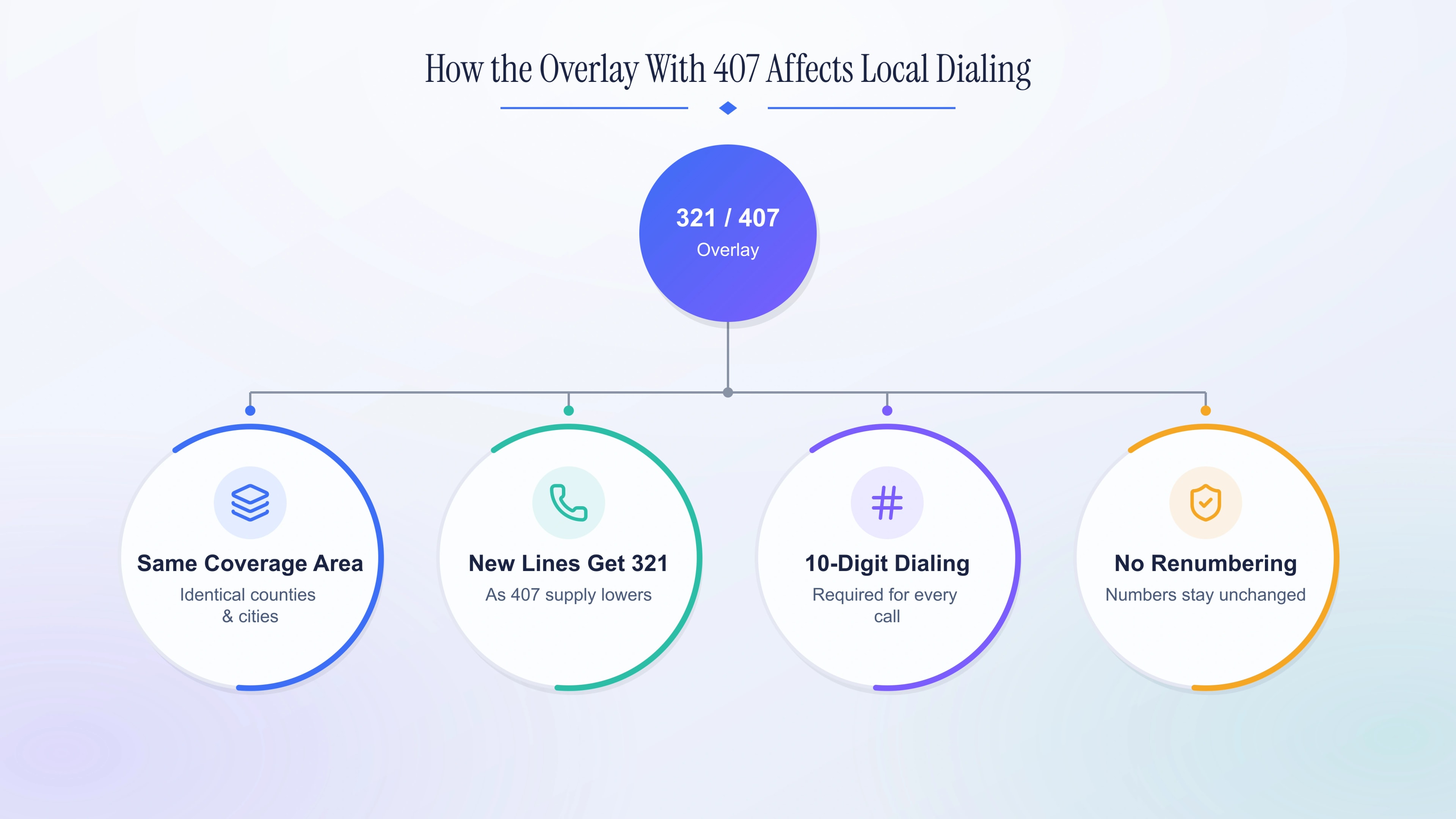 How the overlay with 407 affects local dialing in the 321 region.