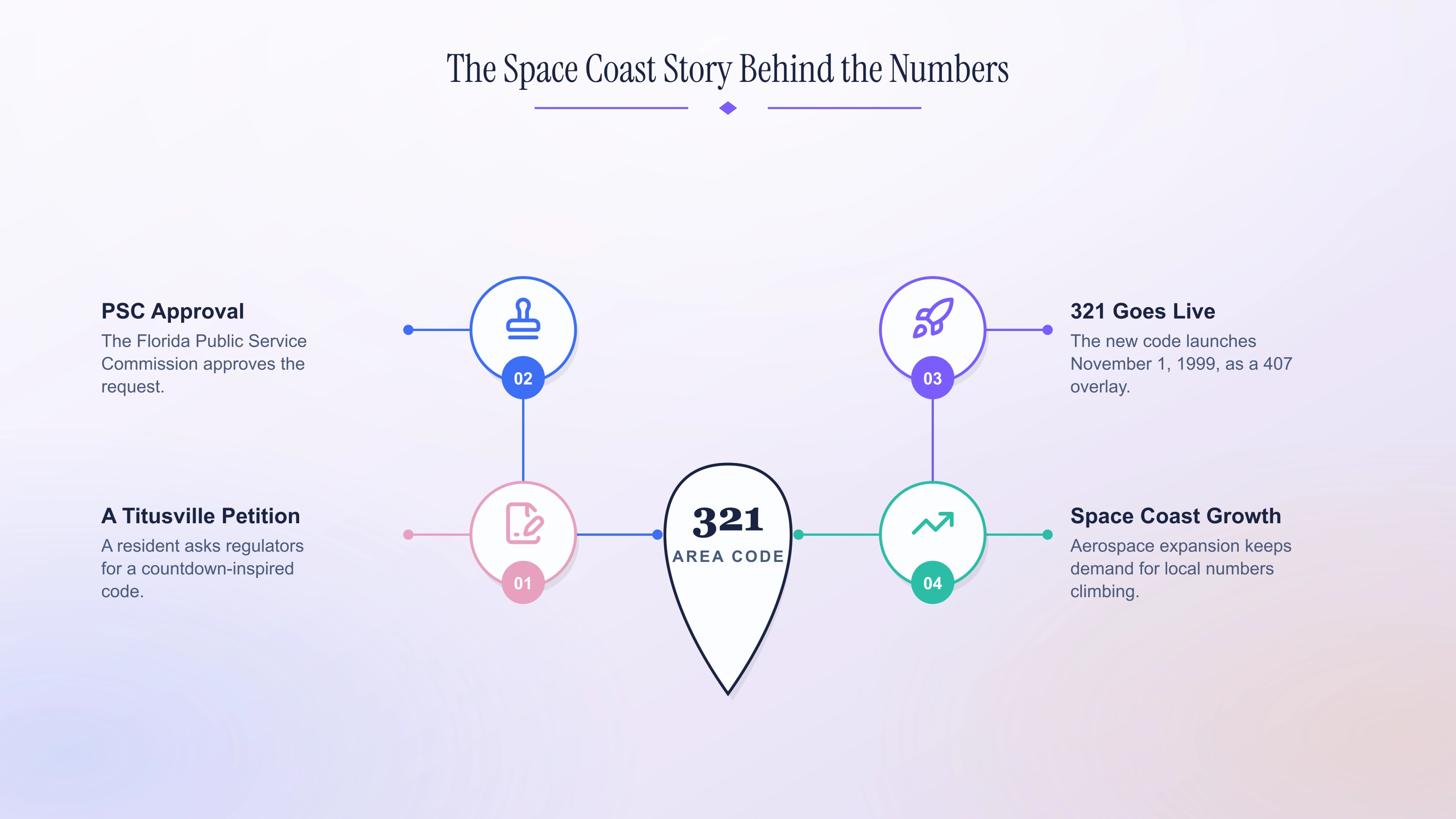 The Space Coast story behind the 321 area code numbers.