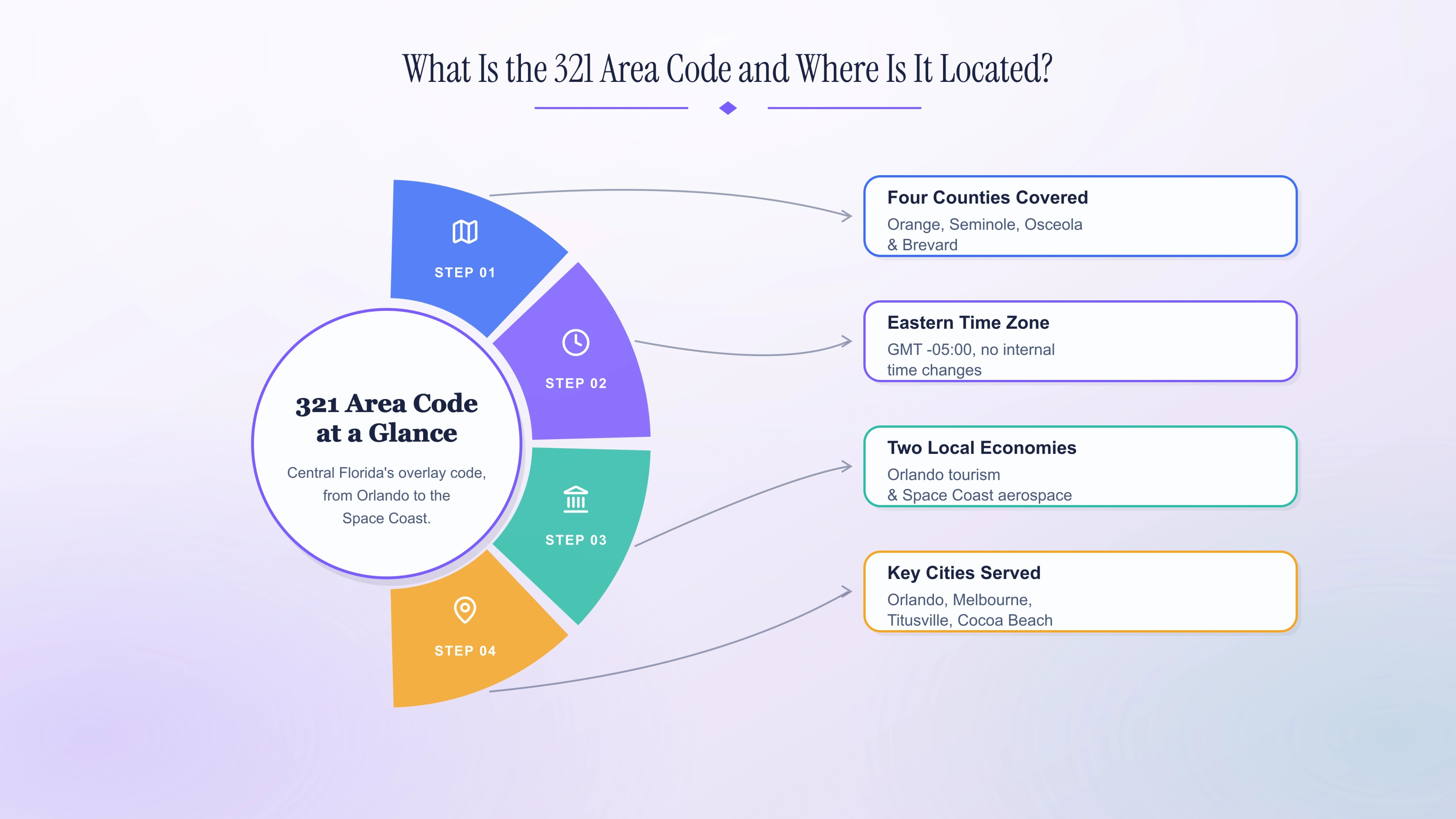 What is the 321 area code and where it is located across Central Florida.