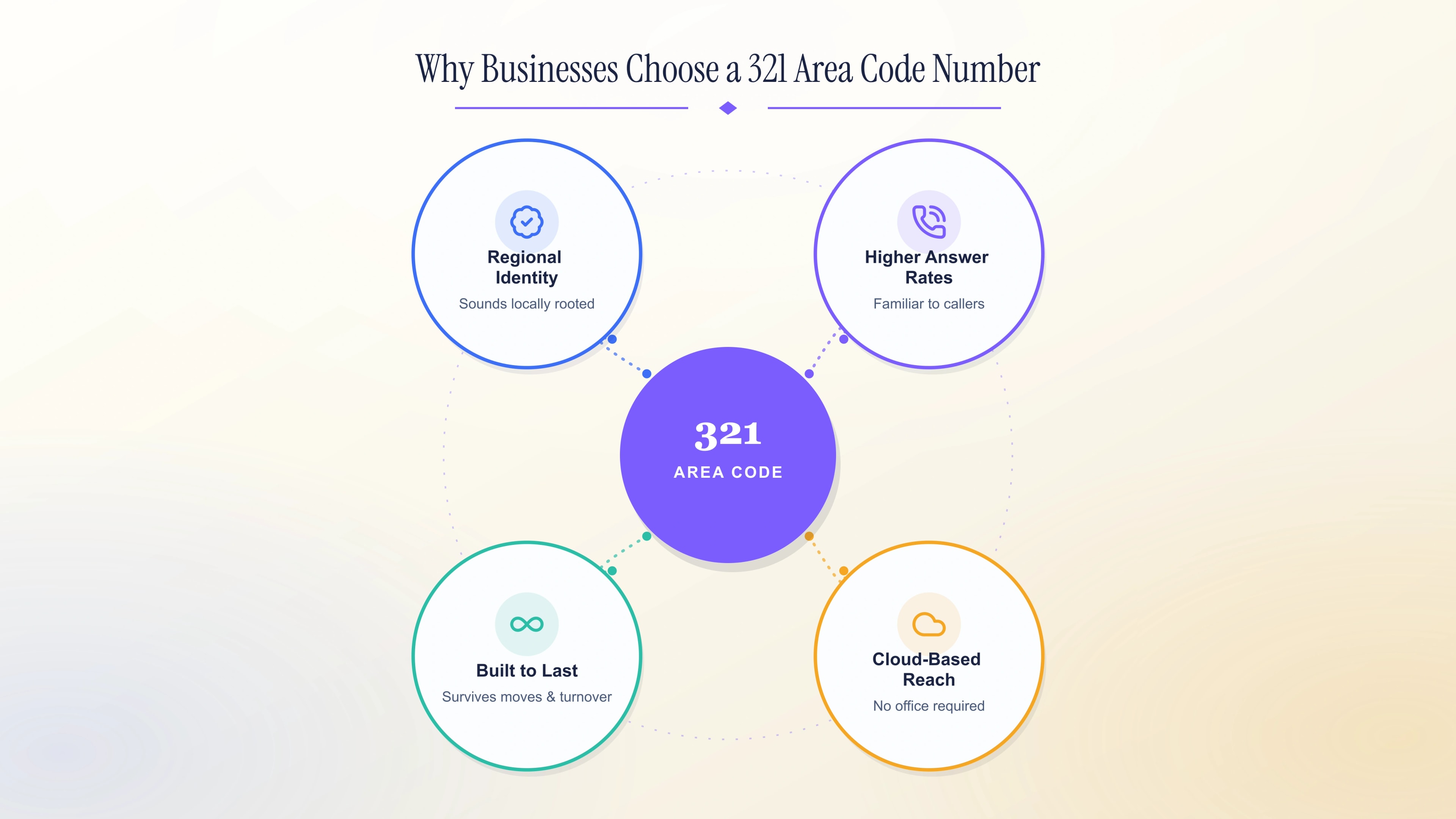 Why businesses choose a 321 Central Florida area code number.