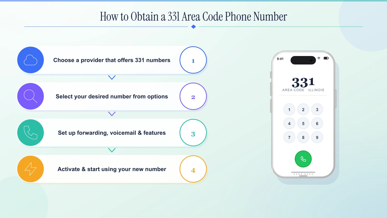 Four steps to obtain a 331 number: choose a provider, select a number, set up features, and activate.