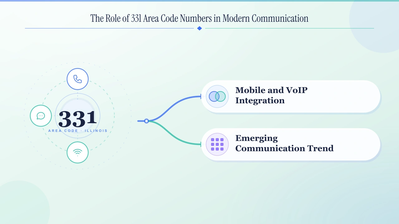 The role of 331 numbers in modern communication: mobile and cloud integration and emerging communication trends.