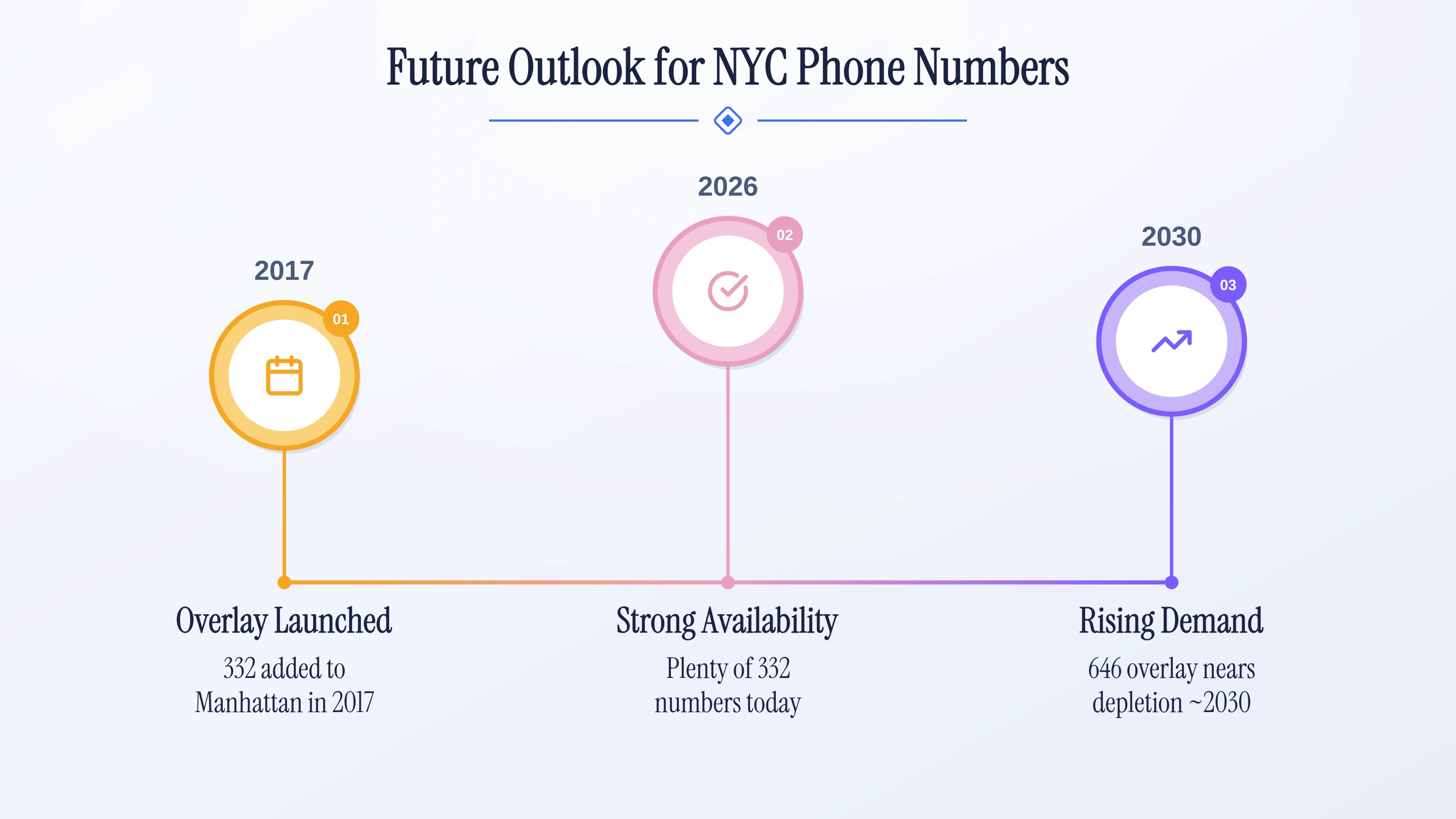 Future outlook for NYC phone numbers and the 332 area code demand in Manhattan