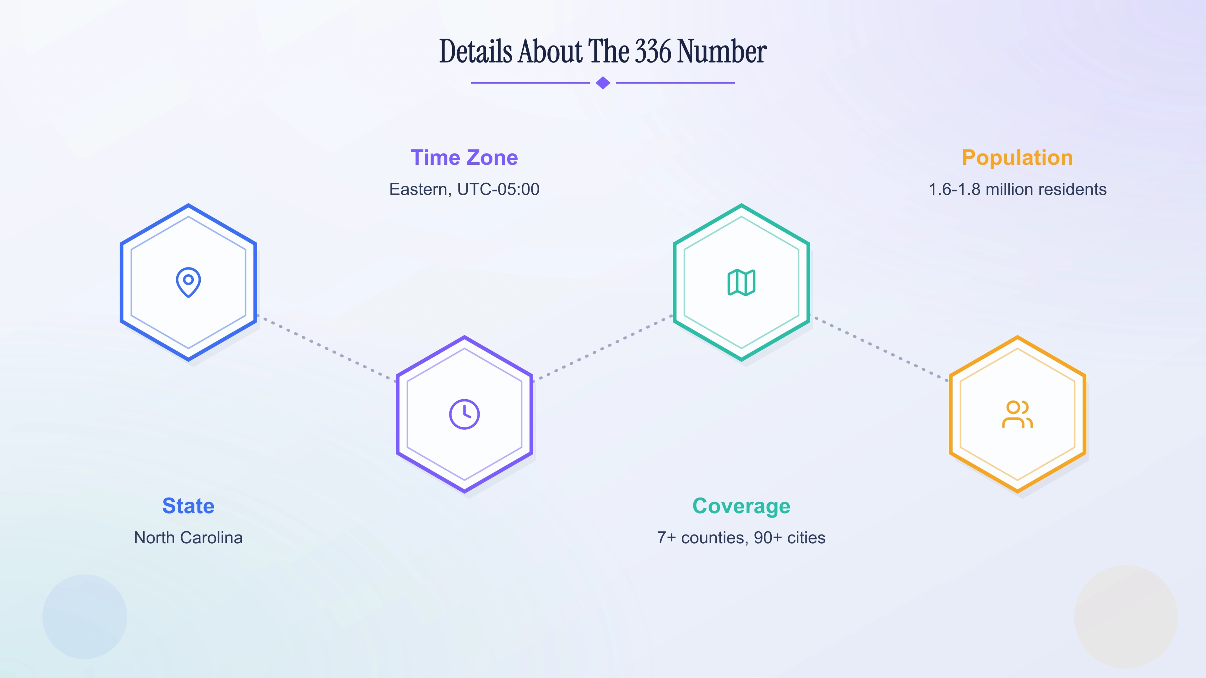 Details about the 336 number — state, time zone, counties, and cities served.