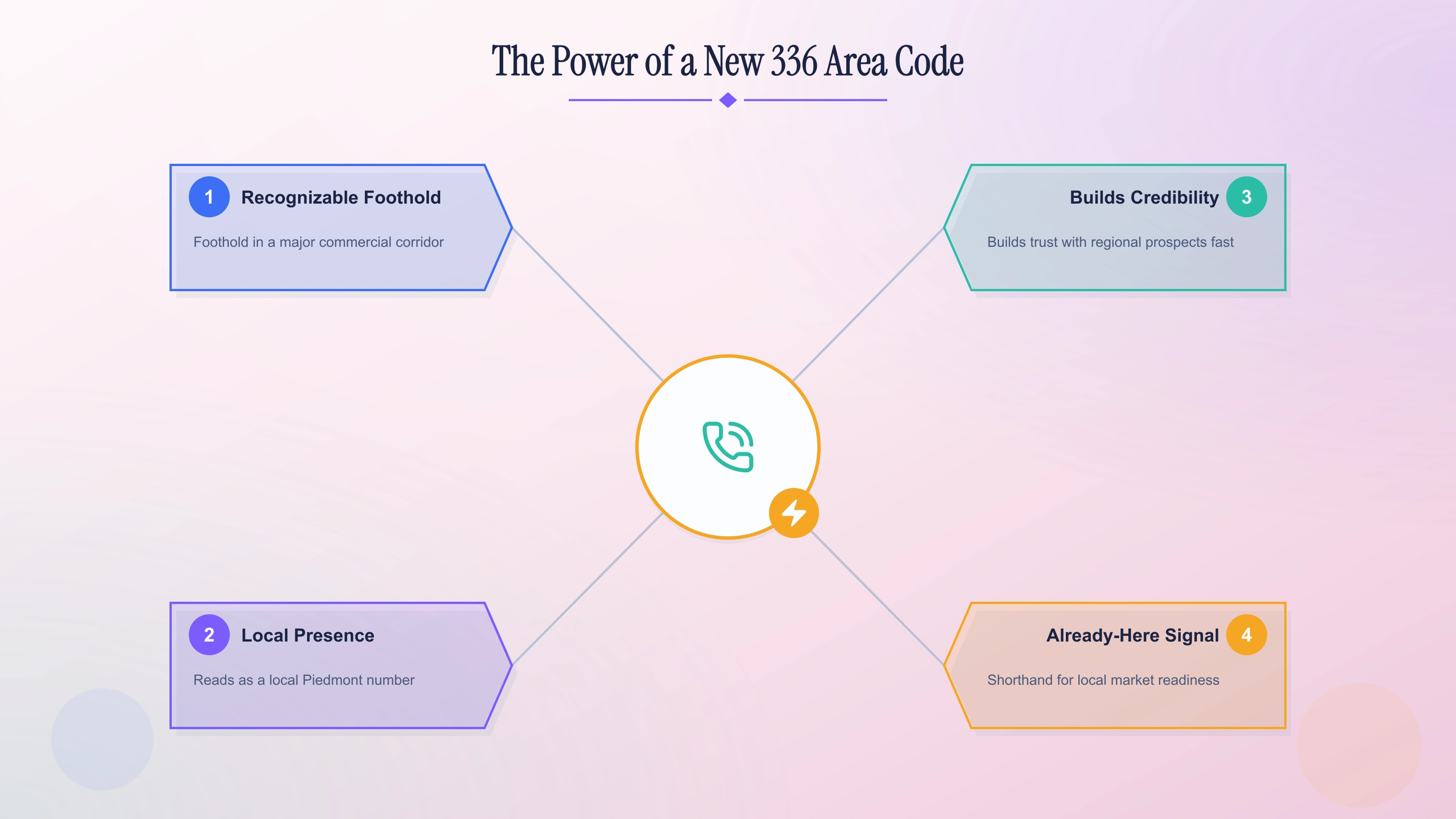 The power of a new 336 area code for a Piedmont Triad business.