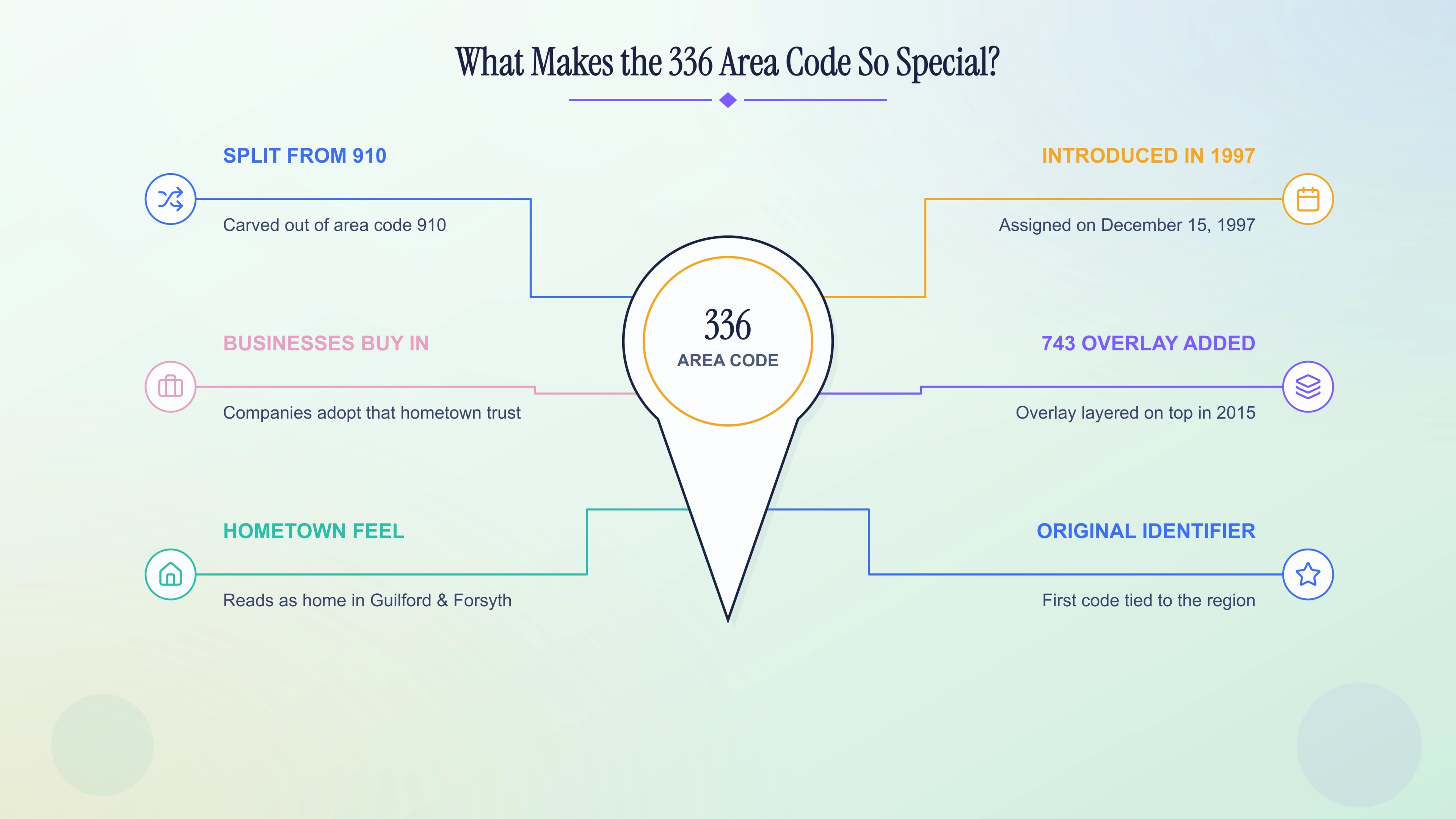 What makes the 336 area code special — the original Piedmont Triad prefix.