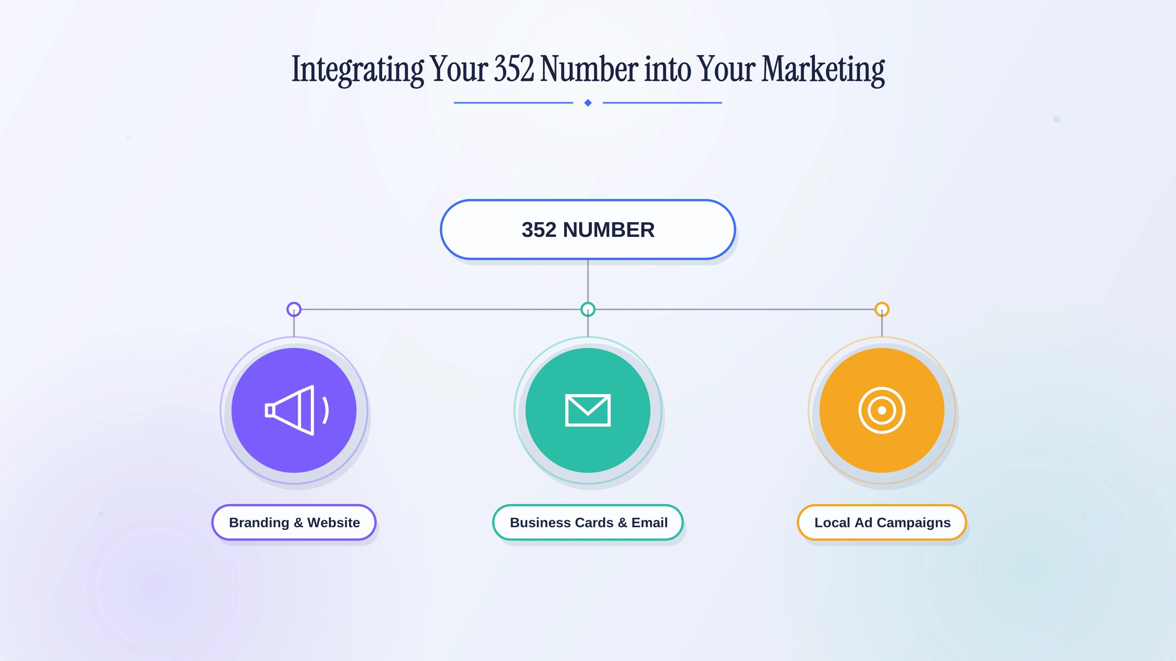 Integrating a local 352 number across marketing channels.