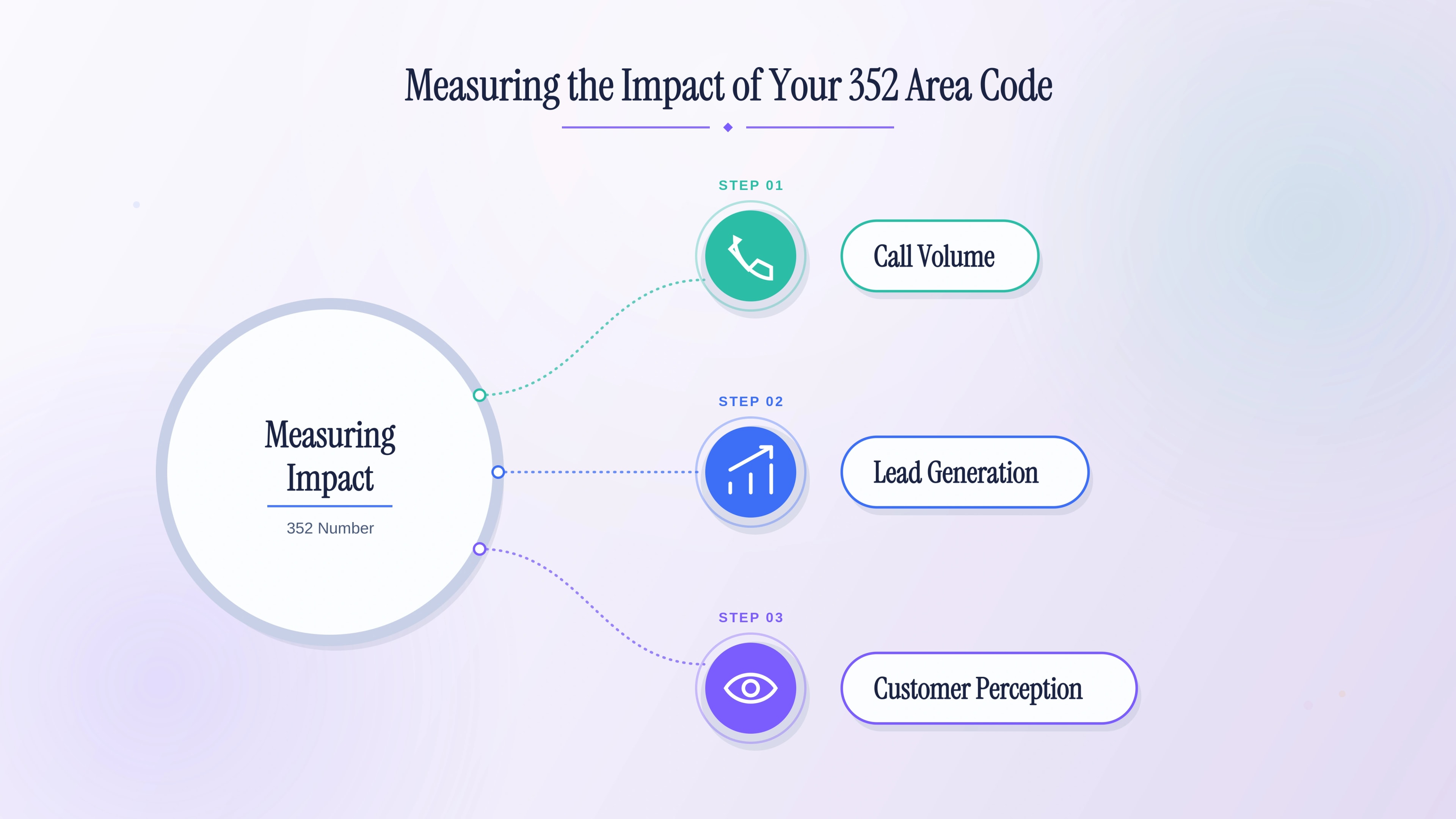Measuring the impact of a local 352 number on calls and leads.