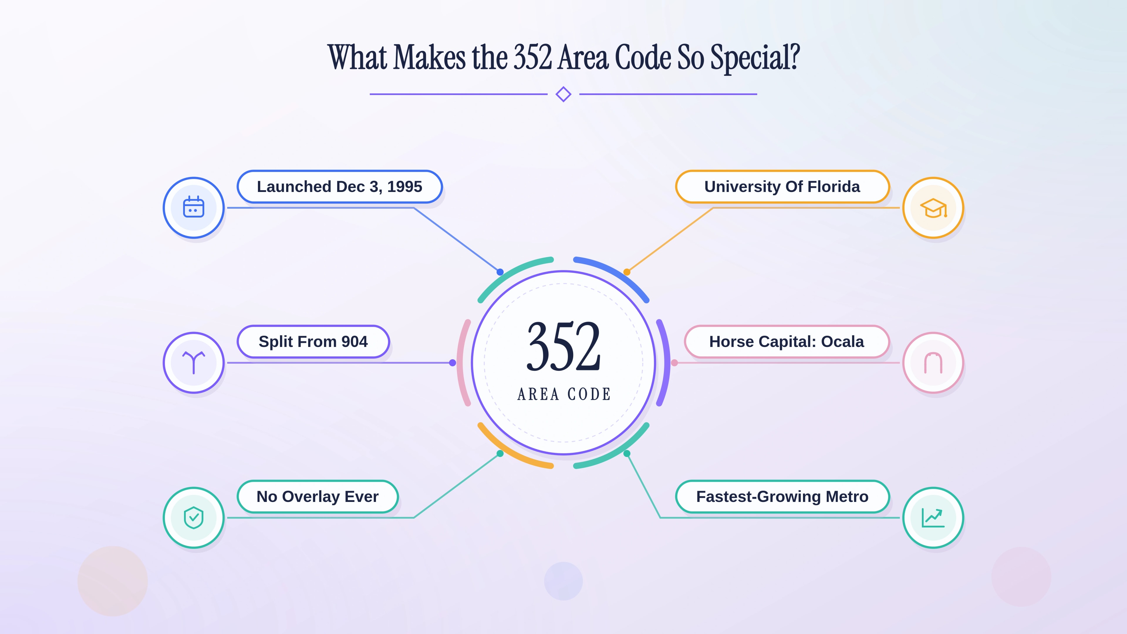 What makes North Central Florida's 352 prefix special — a 1995 split from 904, never overlaid.