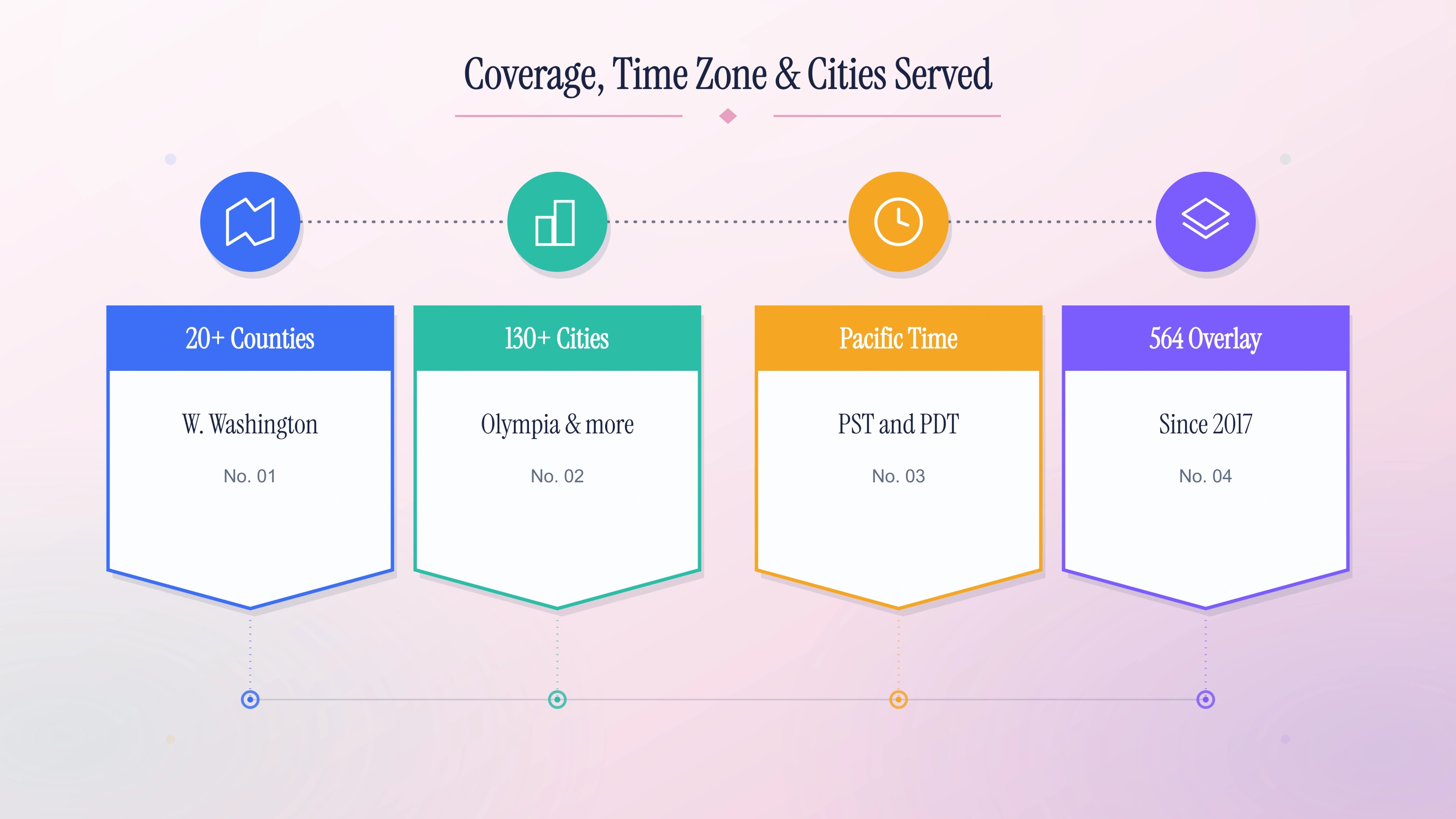 Coverage, time zone, and cities served by the 360 area code