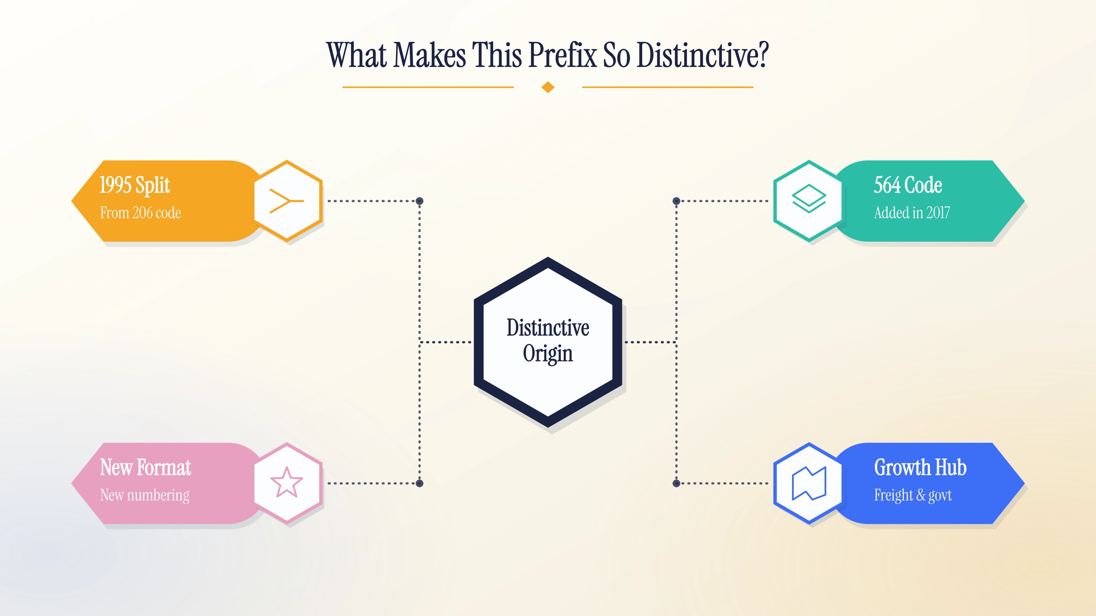 What makes the 360 prefix so distinctive
