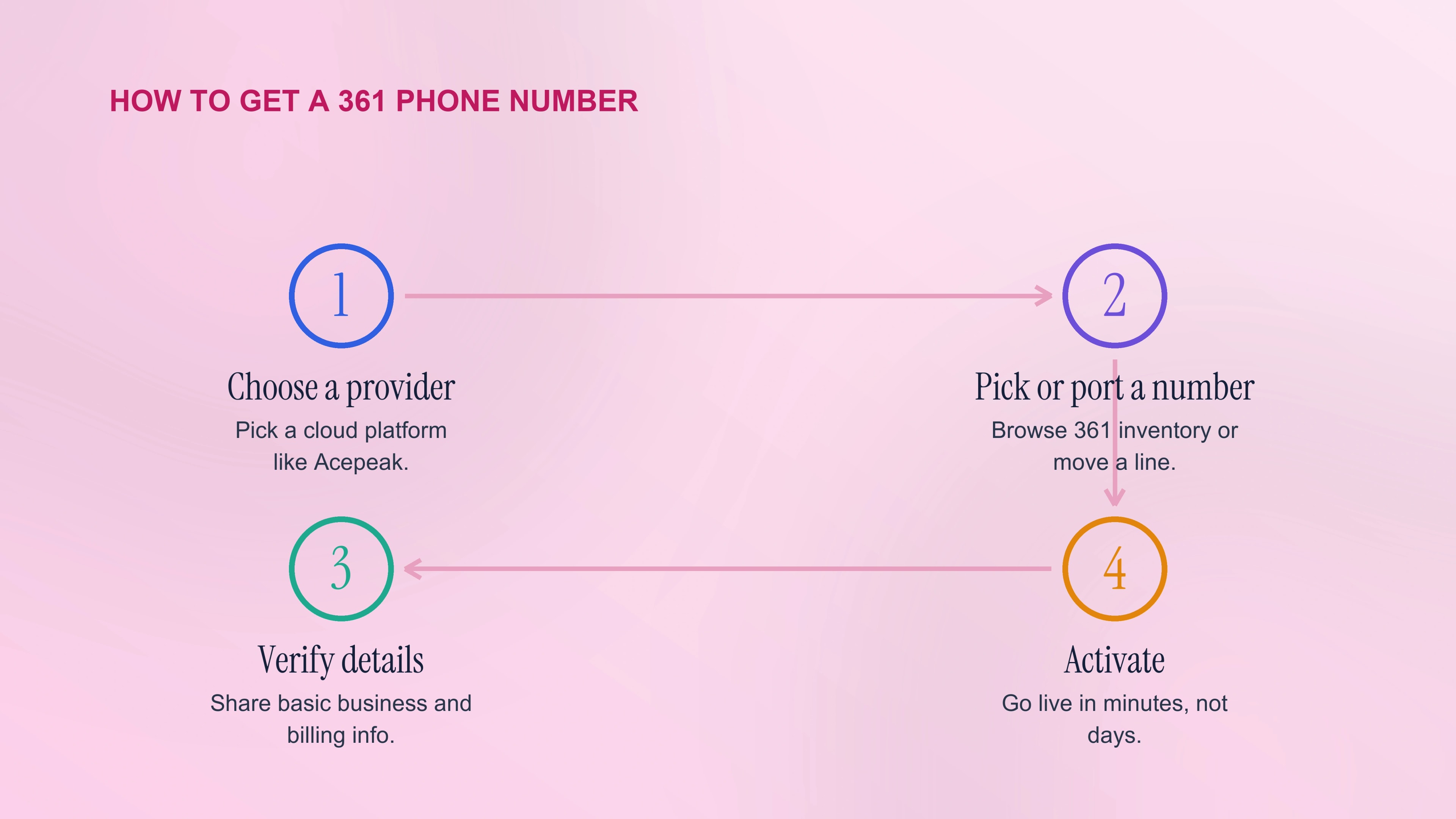How to get a 361 phone number