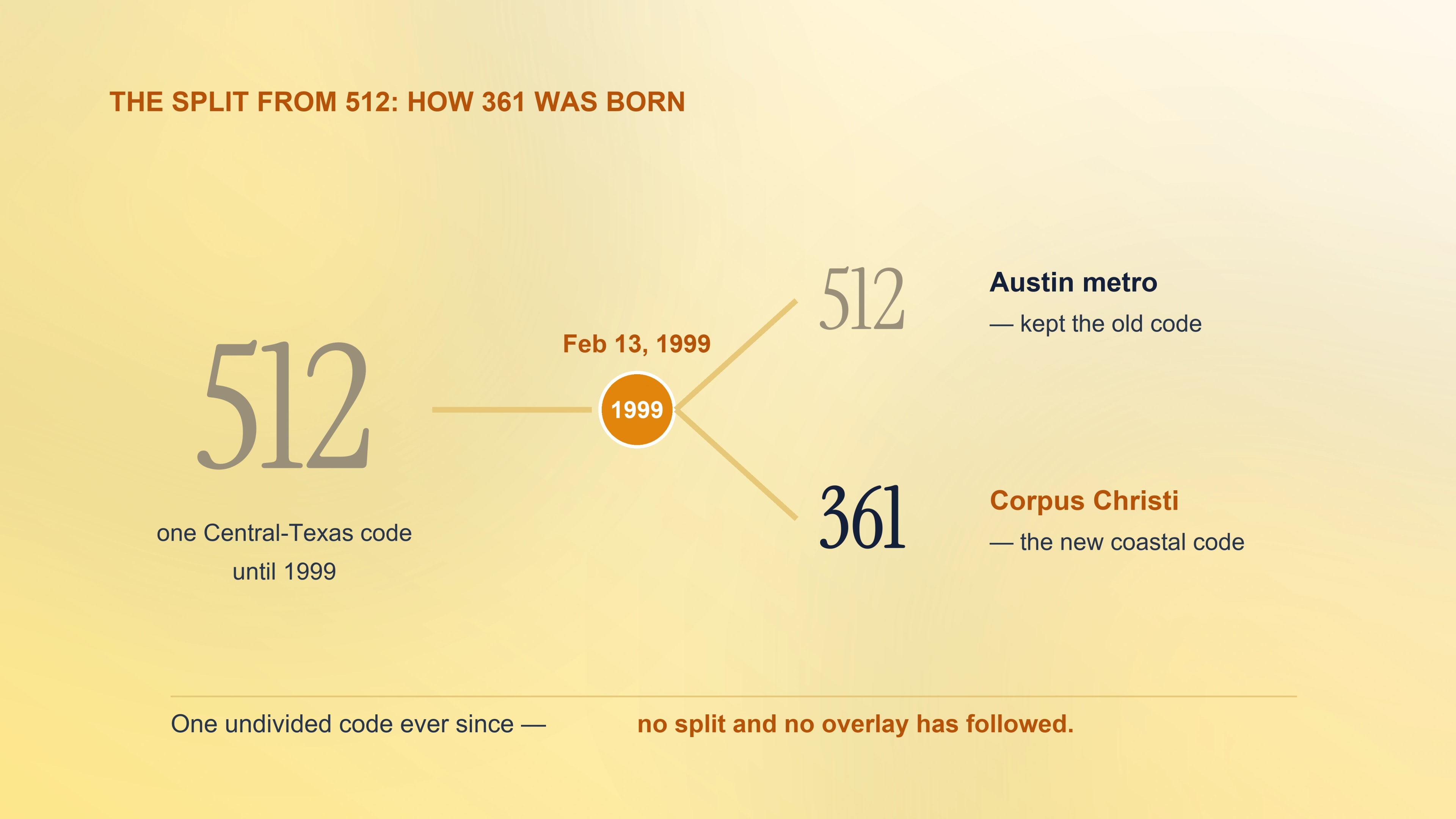 The split from 512 that created the 361 area code
