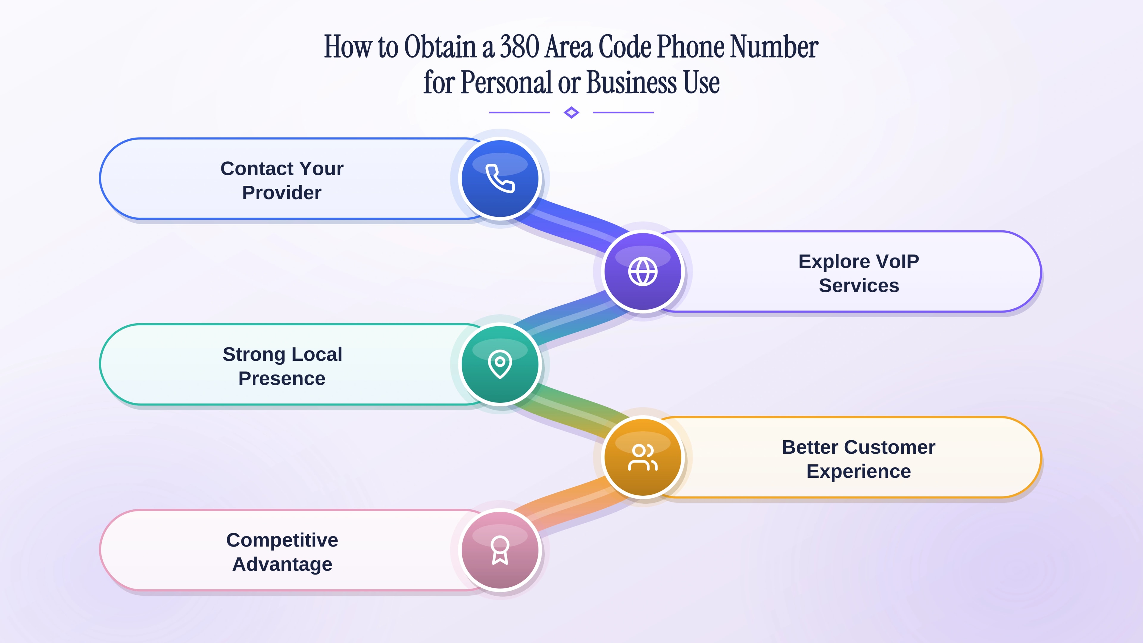 How to obtain a 380 area code phone number for personal or business use.