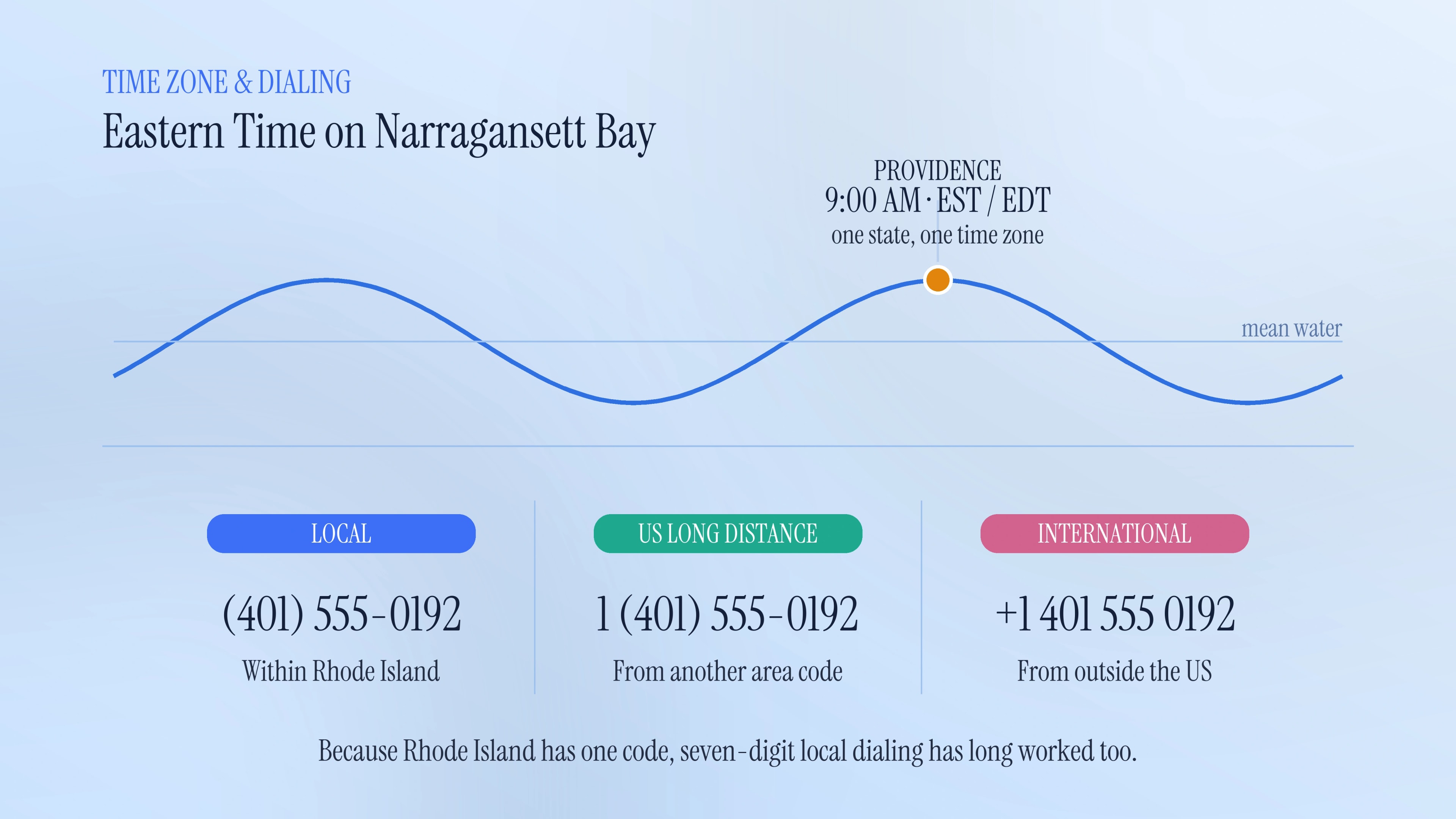 Time zone and dialing format for the 401 area code