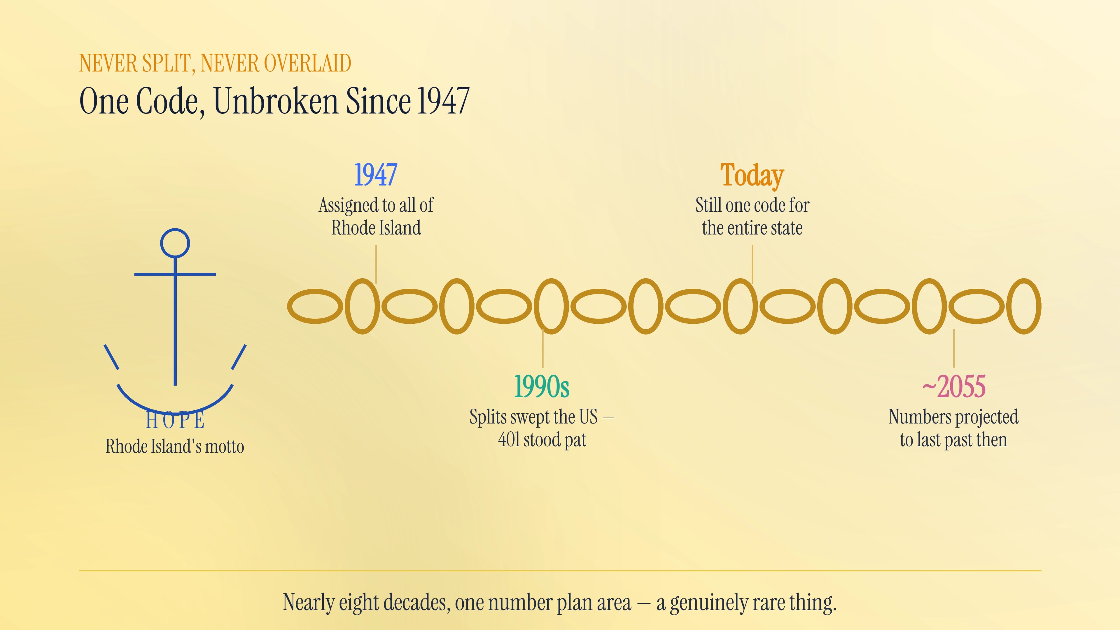 Why the 401 area code has never split