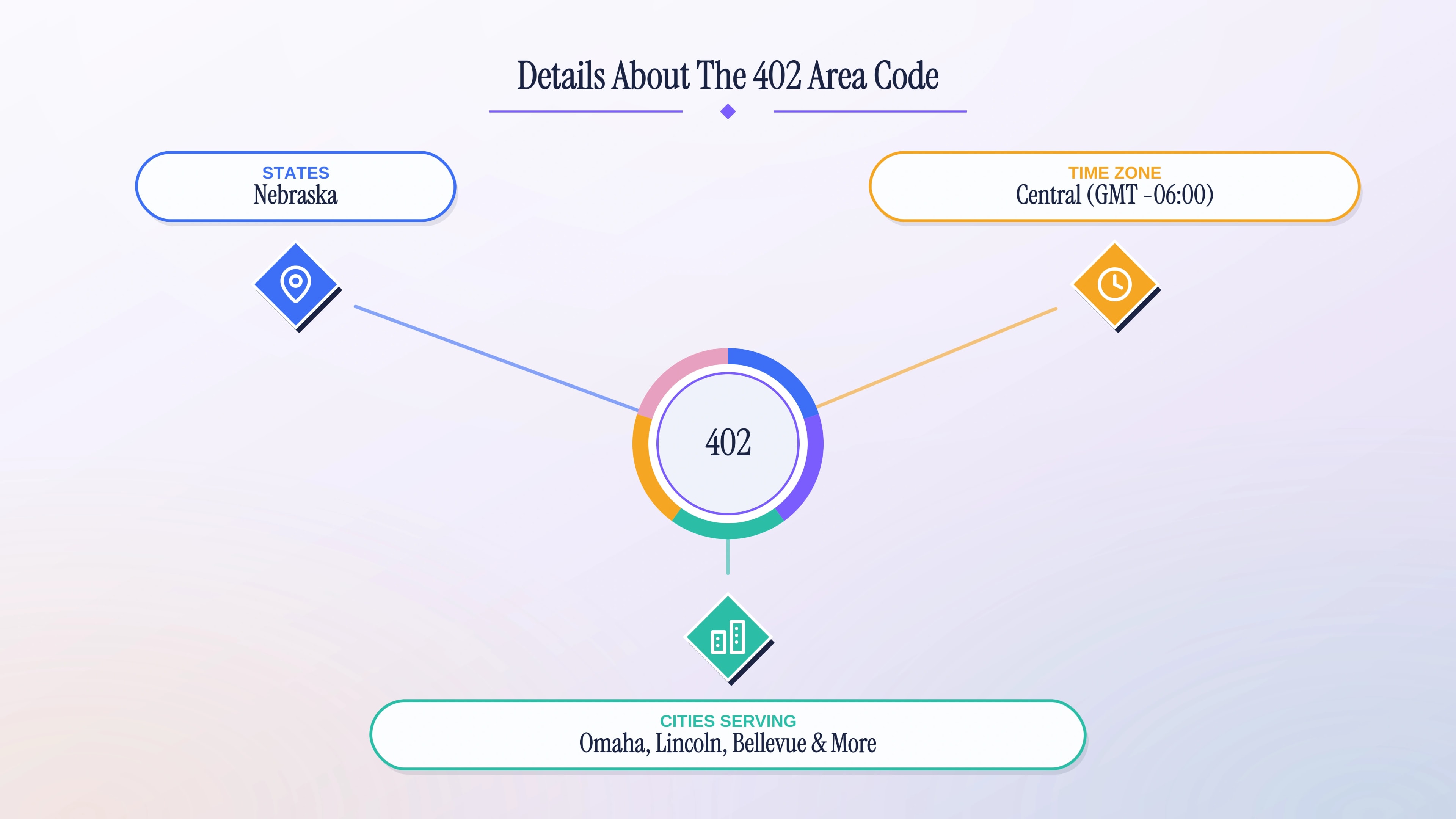 Details about the 402 area code — Nebraska, Central Time, and the cities it serves.
