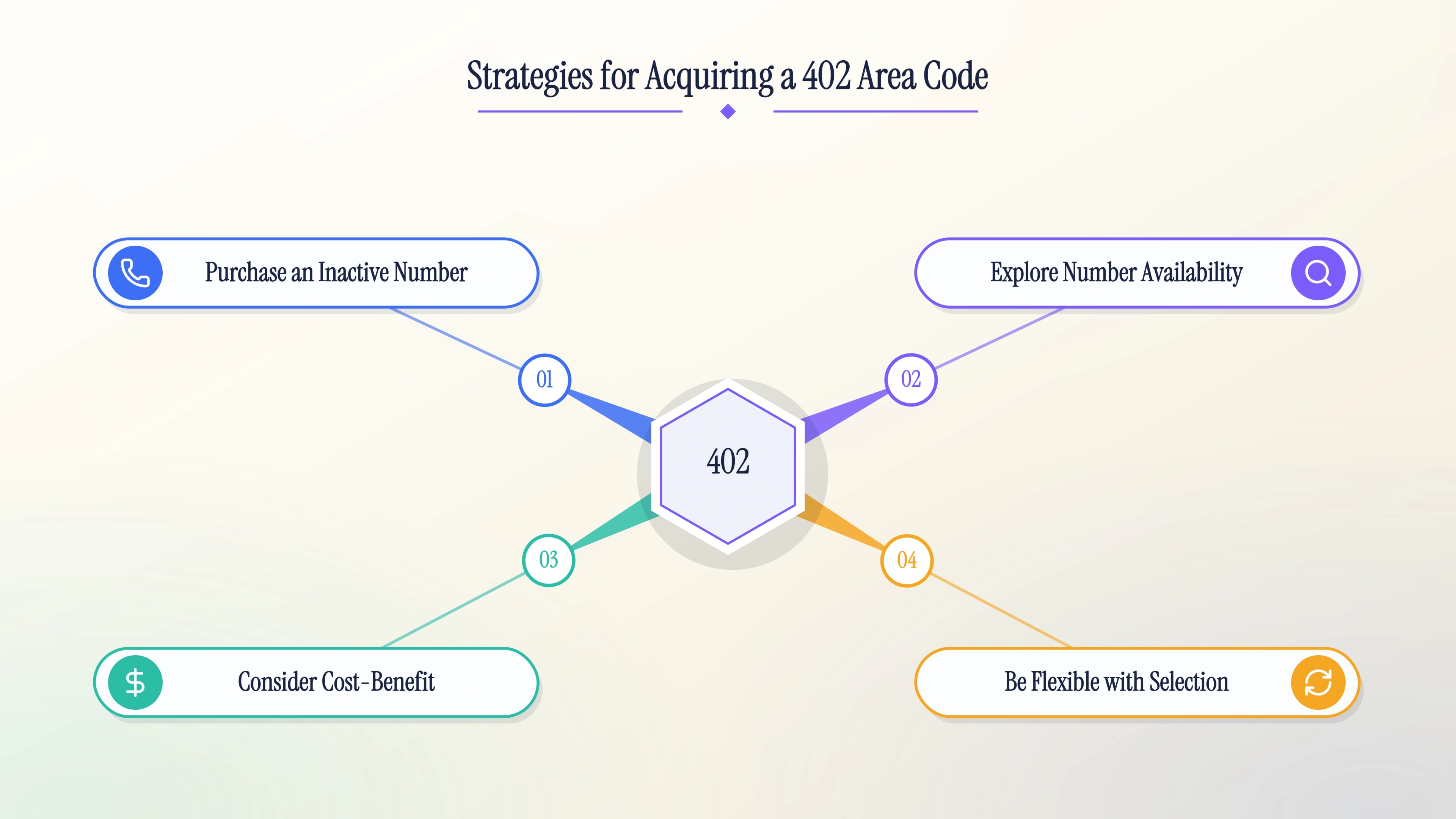 Strategies for acquiring a 402 area code number.