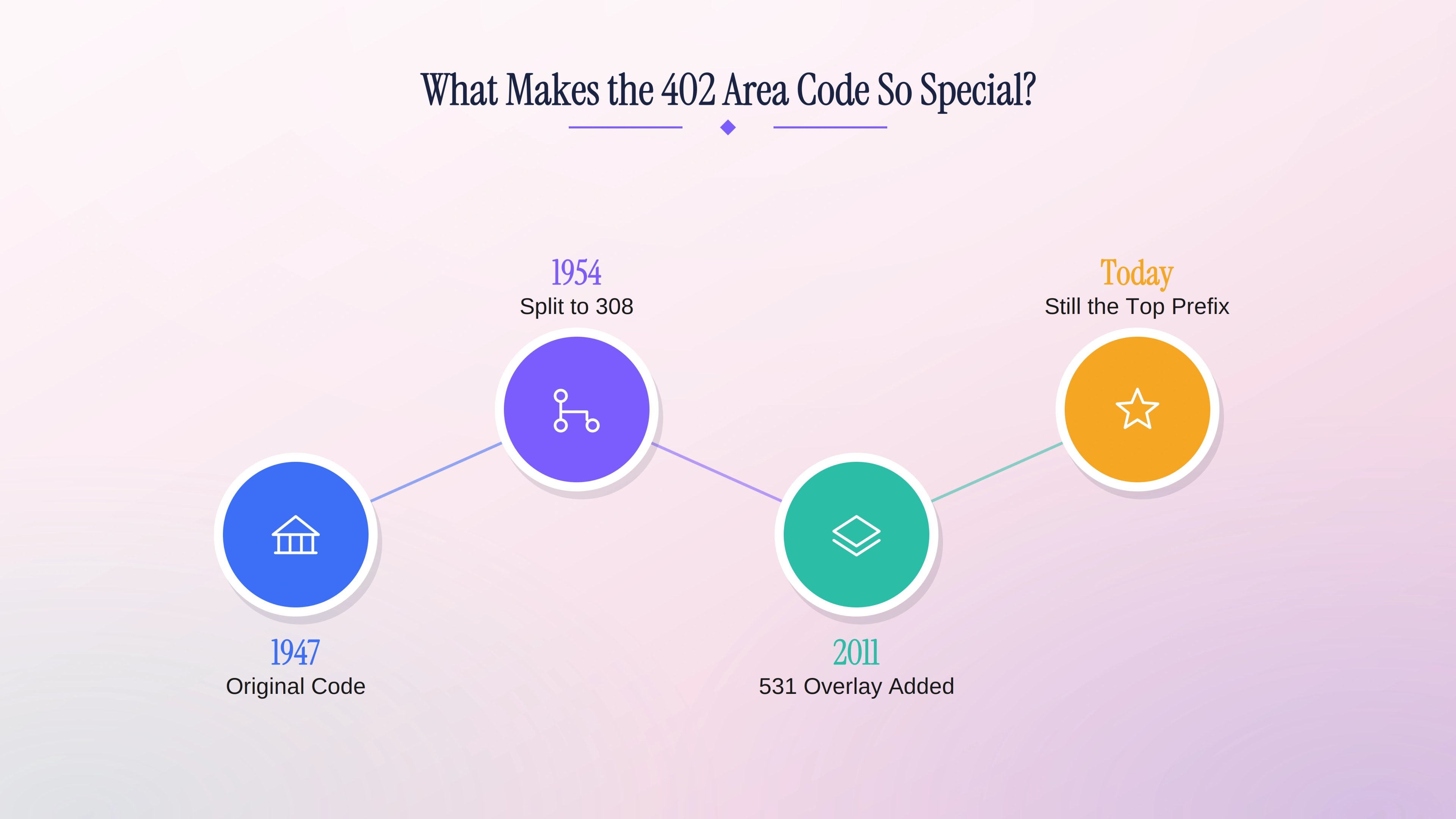 What makes the 402 area code special — Nebraska origins and history.