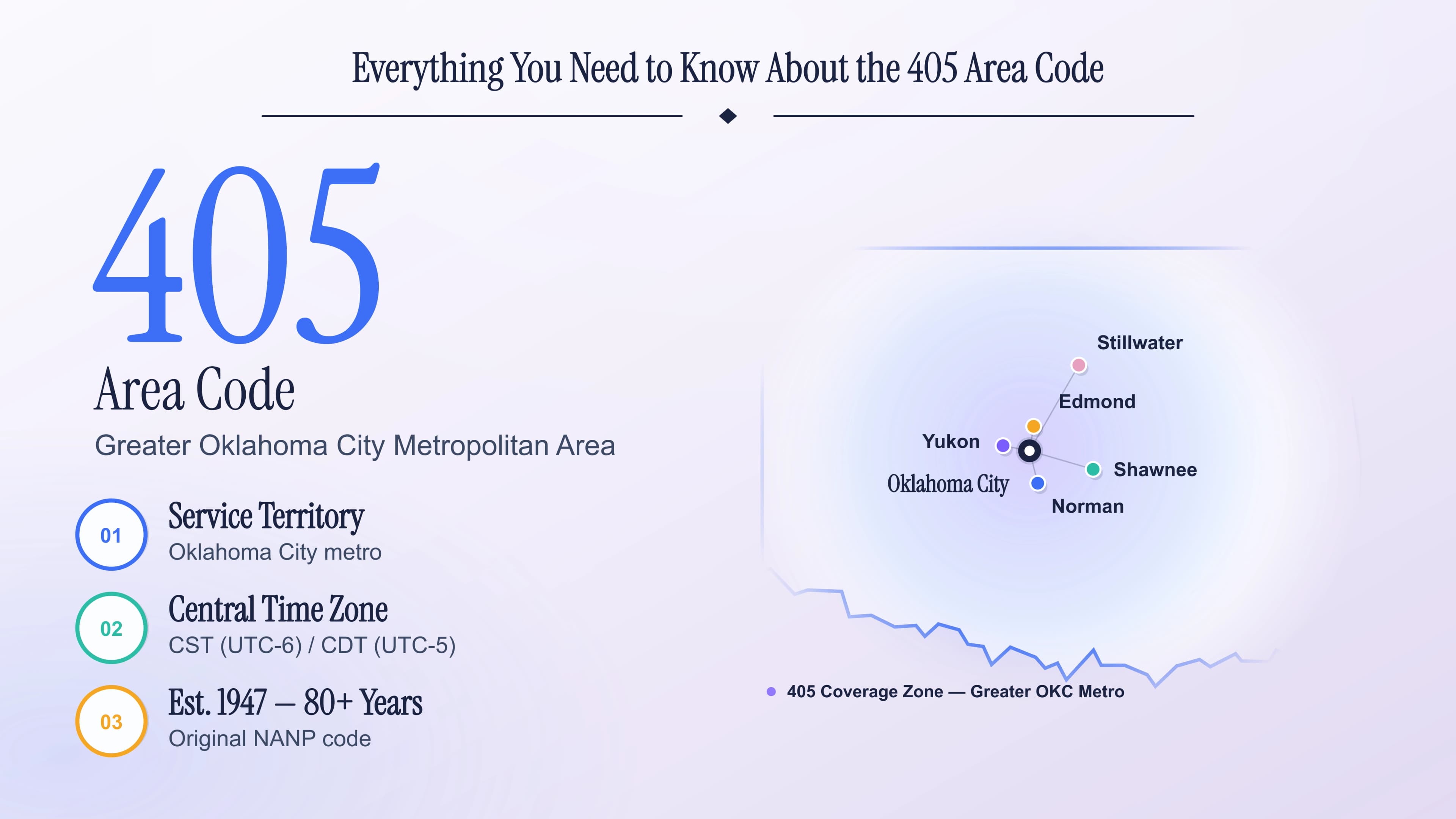 The 405 Area Code: What Oklahoma Businesses Should Know