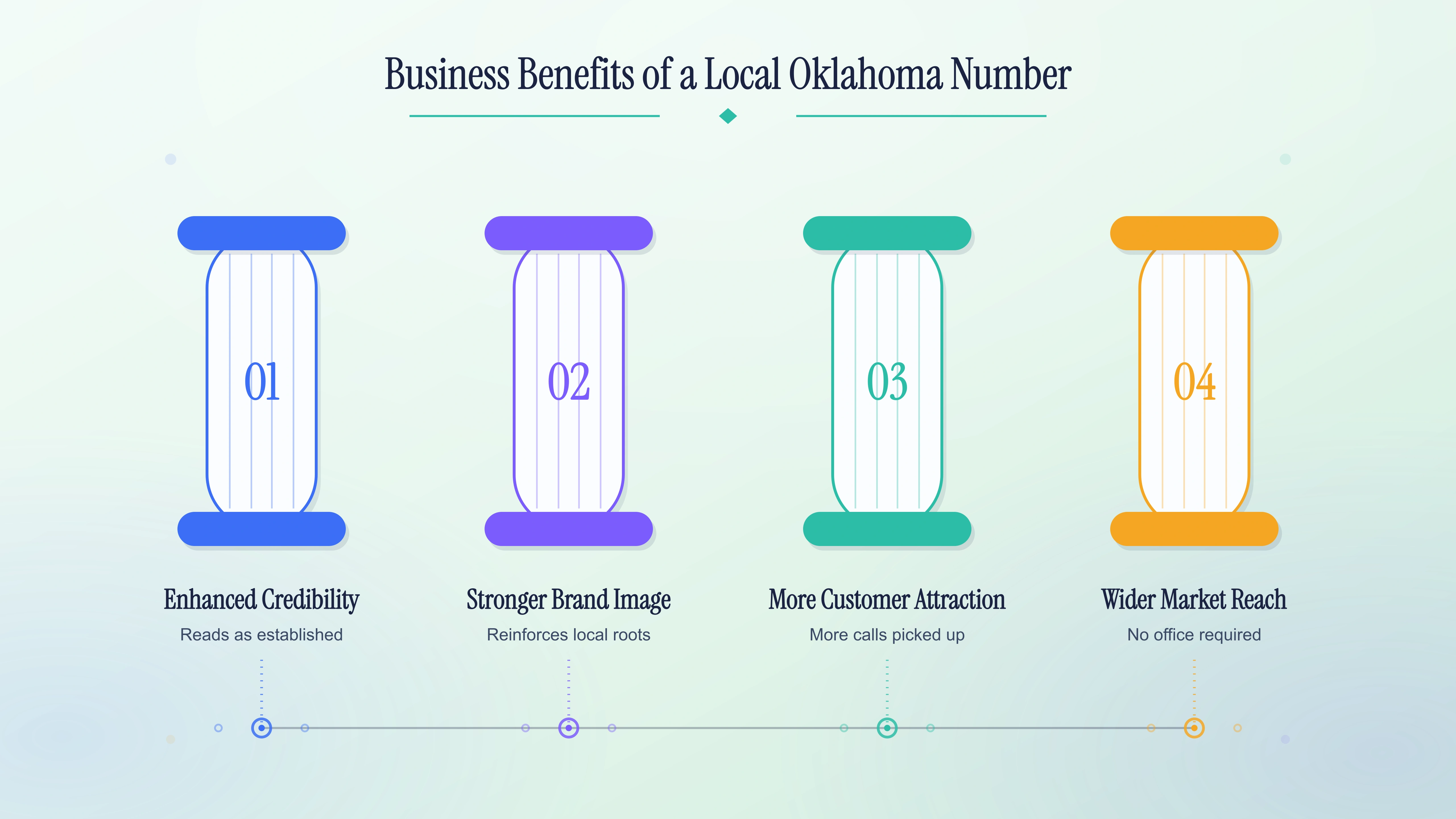 Business benefits of a local Oklahoma number