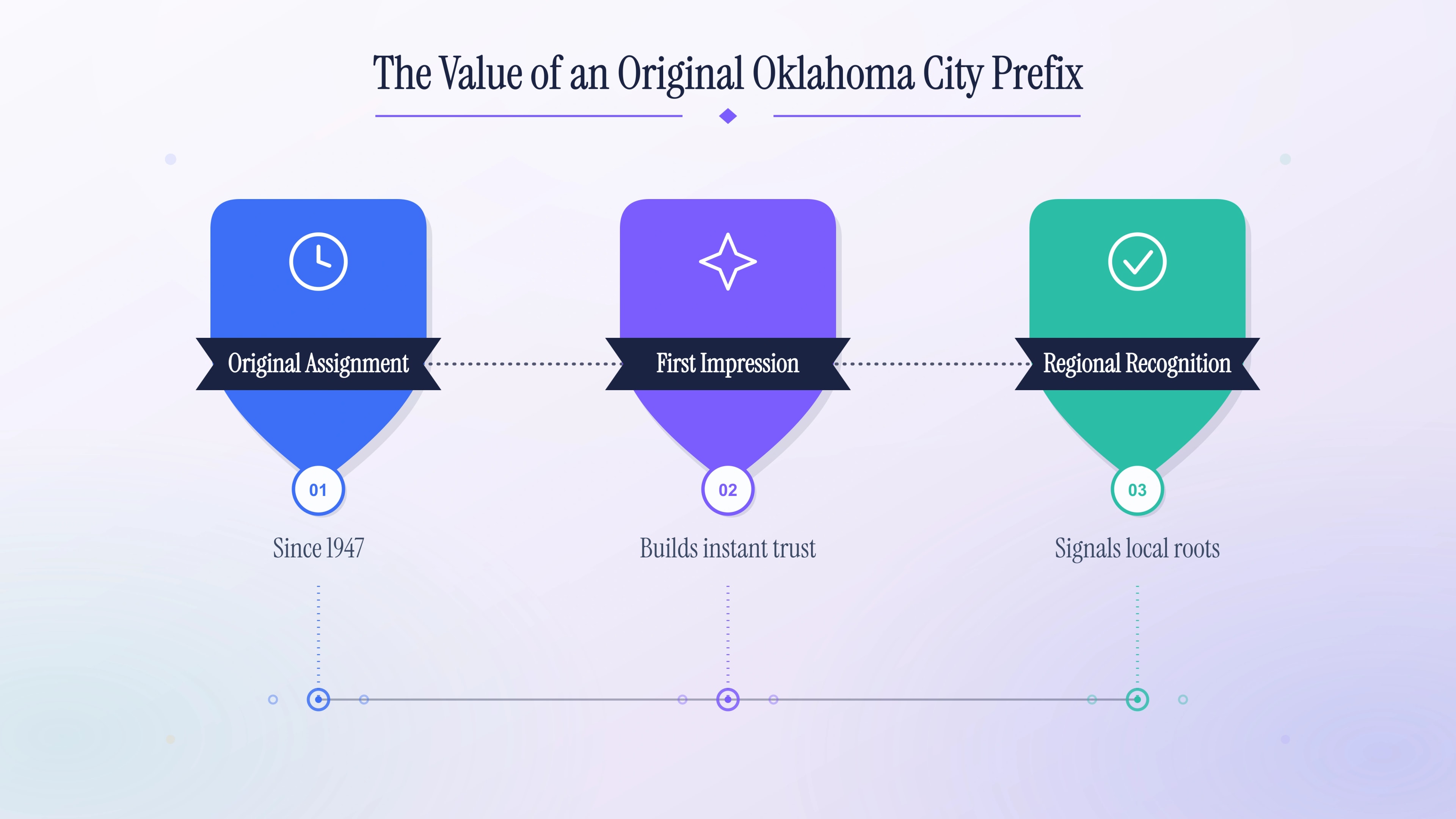 The value of an original Oklahoma City prefix